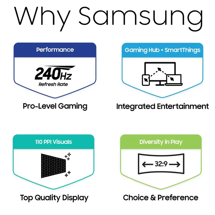 The text on the image is grouped and corrected as follows:

1. Performance: Gaming Hub + SmartThings
2. 240Hz Refresh Rate: Pro-Level Gaming
3. Integrated Entertainment: 110 PPI Visuals
4. Diversity in Play: 32:9
5. Top Quality Display: Choice & Preference
