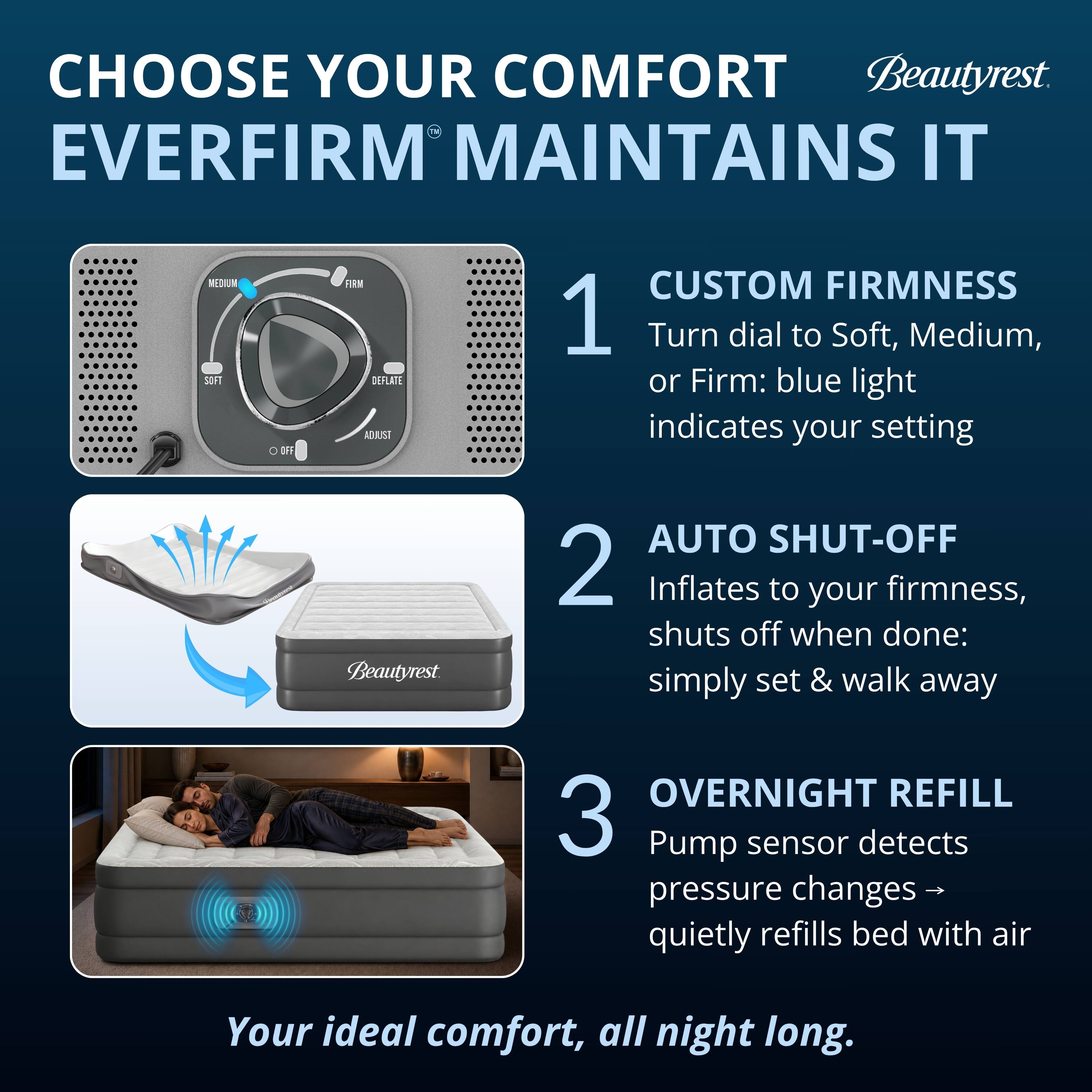 CHOOSE YOUR COMFORT  
Beautyrest  
EVERFIRM MAINTAINS IT  

1. CUSTOM FIRMNESS  
Turn dial to Soft, Medium, or Firm: blue light indicates your setting  

2. AUTO SHUT-OFF  
Inflates to your firmness, shuts off when done: simply set & walk away  

3. OVERNIGHT REFILL  
Pump sensor detects pressure changes → quietly refills bed with air  

Your ideal comfort, all night long.