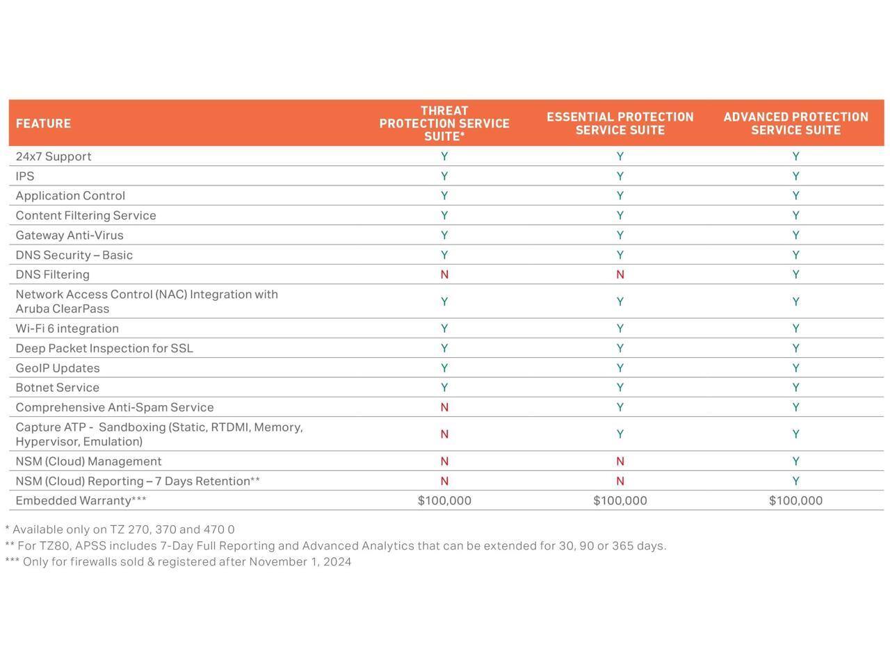 FEATURE  
24x7 Support  
IPS  
Application Control  
Content Filtering Service  
Gateway Anti-Virus  
DNS Security – Basic  
DNS Filtering  
Network Access Control (NAC) Integration with Aruba ClearPass  
Wi-Fi 6 integration  
Deep Packet Inspection for SSL  
GeoIP Updates  
Botnet Service  
Comprehensive Anti-Spam Service  
Capture ATP - Sandboxing (Static, RTDMI, Memory, Hypervisor, Emulation)  
NSM (Cloud) Management  
NSM (Cloud) Reporting – 7 Days Retention*  
Embedded Warranty*  

THREAT PROTECTION SERVICE SUITE*  
Y  
Y  
Y  
Y  
Y  
Y  
N  
Y  
Y  
Y  
Y  
N  
N  
N  
N  

ESSENTIAL PROTECTION SERVICE SUITE  
Y  
Y  
Y  
Y  
Y  
Y  
Y  
Y  
Y  
Y  
Y  
Y  
N  
Y  
Y  

ADVANCED PROTECTION SERVICE SUITE  
Y  
Y  
Y  
Y  
Y  
Y  
Y  
Y  
Y  
Y  
Y  
Y  
N  
Y  
Y  

$100,000  
$100,000  
$100,