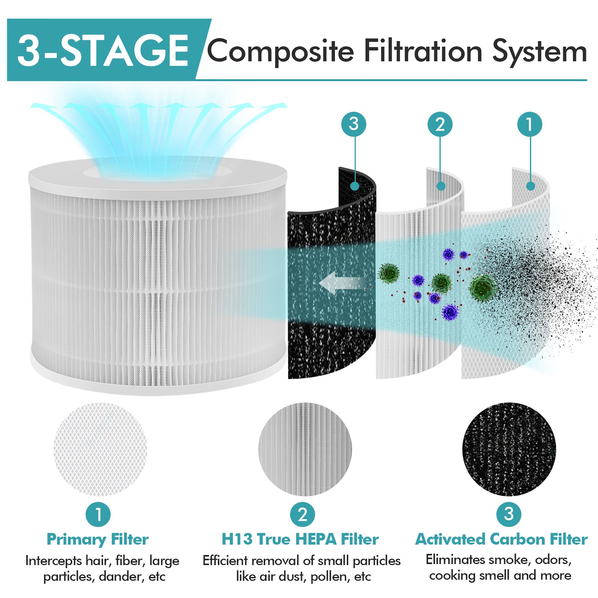 3-STAGE Composite Filtration System

1. Primary Filter
   - Intercepts hair, fiber, large particles, dander, etc

2. H13 True HEPA Filter
   - Efficient removal of small particles like air dust, pollen, etc

3. Activated Carbon Filter
   - Eliminates smoke, odors, cooking smell and more