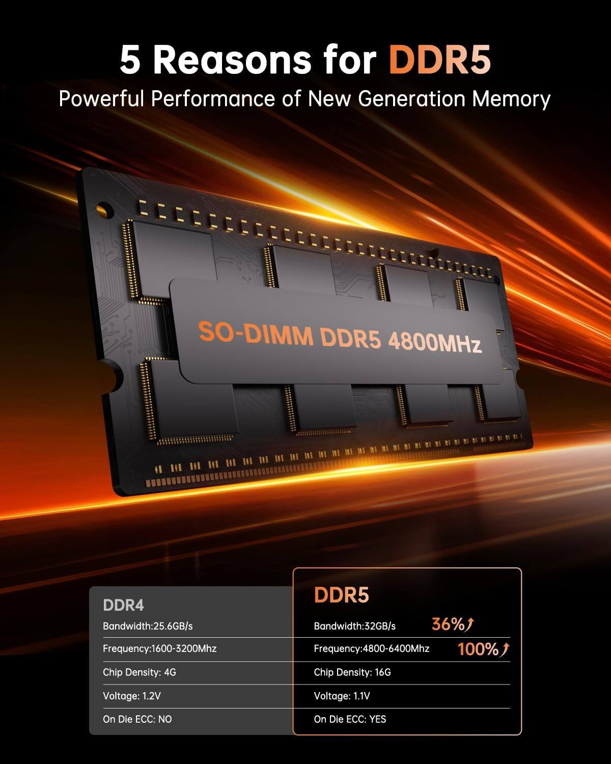 5 Reasons for DDR5  
Powerful Performance of New Generation Memory  

DDR4  
- Bandwidth: 25.6GB/s  
- Frequency: 1600-3200MHz  
- Chip Density: 4G  
- Voltage: 1.2V  
- On Die ECC: NO  

DDR5  
- Bandwidth: 32GB/s (36% increase)  
- Frequency: 4800-6400MHz (100% increase)  
- Chip Density: 16G  
- Voltage: 1.1V  
- On Die ECC: YES