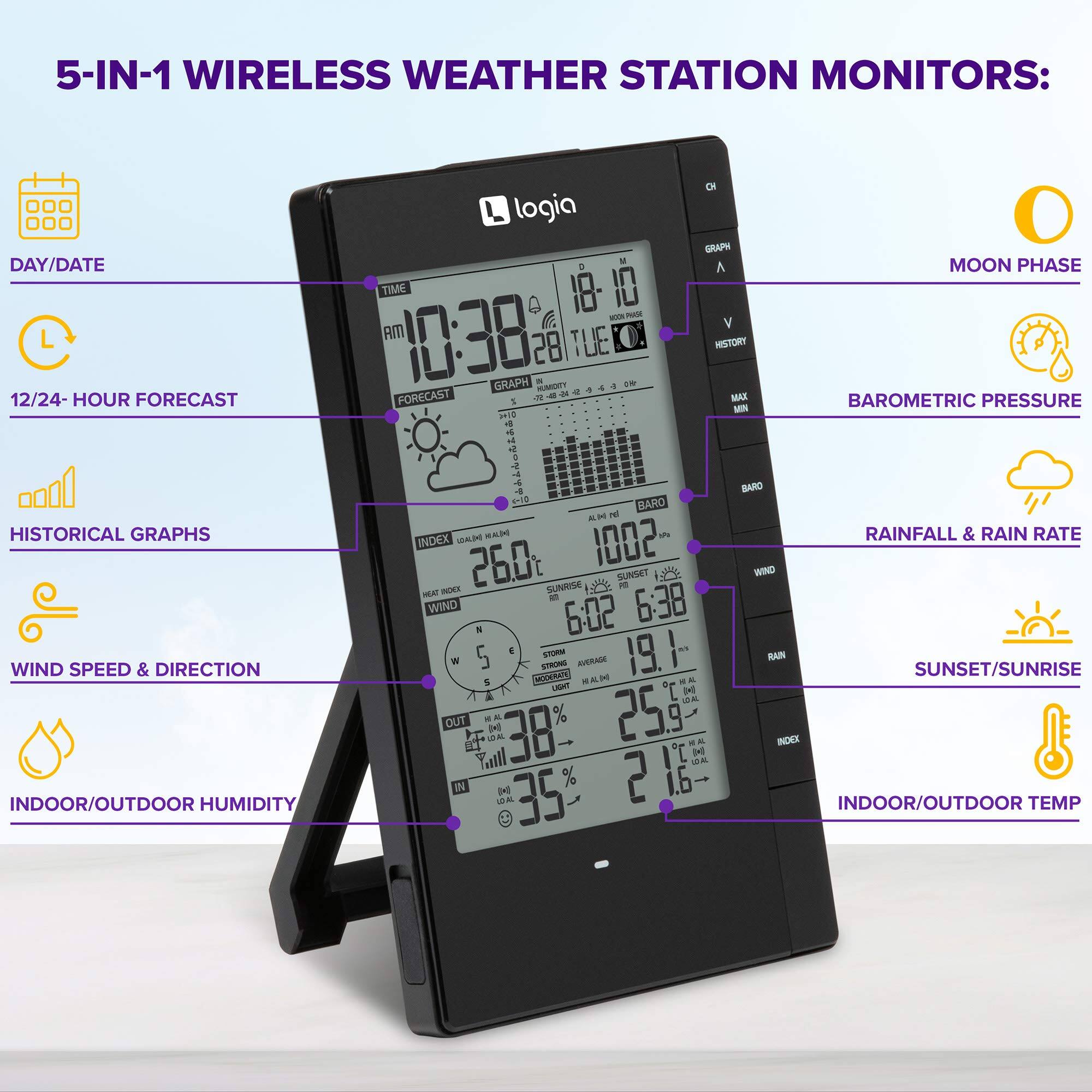 5-IN-1 WIRELESS WEATHER STATION MONITORS:
- DAY/DATE
- 12/24-HOUR FORECAST
- HISTORICAL GRAPHS
- WIND SPEED & DIRECTION
- INDOOR/OUTDOOR HUMIDITY
- MOON PHASE
- BAROMETRIC PRESSURE
- RAINFALL & RAIN RATE
- SUNSET/SUNRISE
- INDOOR/OUTDOOR TEMP