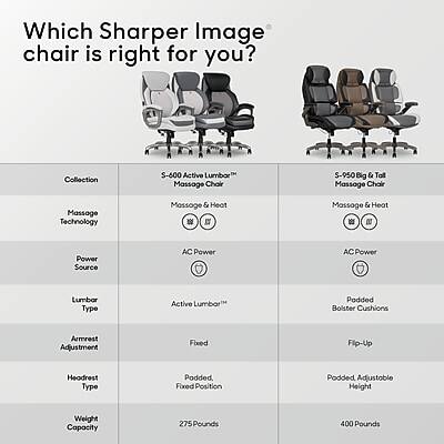 Which Sharper Image chair is right for you?

Collection
S-600 Active Lumbar Massage Chair
S-950 Big & Tall Massage Chair

Massage Technology
Massage & Heat

Power Source
AC Power

Lumbar Type
Active Lumbar

Armrest Adjustment
Fixed

Headrest Type
Padded, Fixed Position

Weight Capacity
275 Pounds
400 Pounds