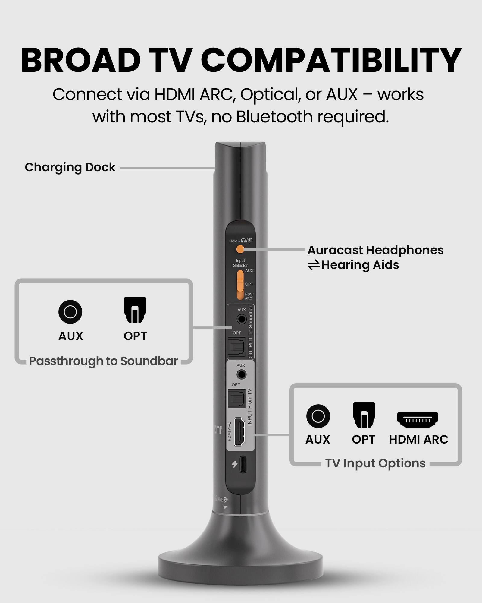 BROAD TV COMPATIBILITY  
Connect via HDMI ARC, Optical, or AUX – works with most TVs, no Bluetooth required.  

Charging Dock  
Hold  
Input Selector  
Auracast Headphones  
Hearing Aids  
AUX  
OPT  
Passsthrough to Soundbar  
OPT  
AUX  
HDMI ARC  
TV Input Options