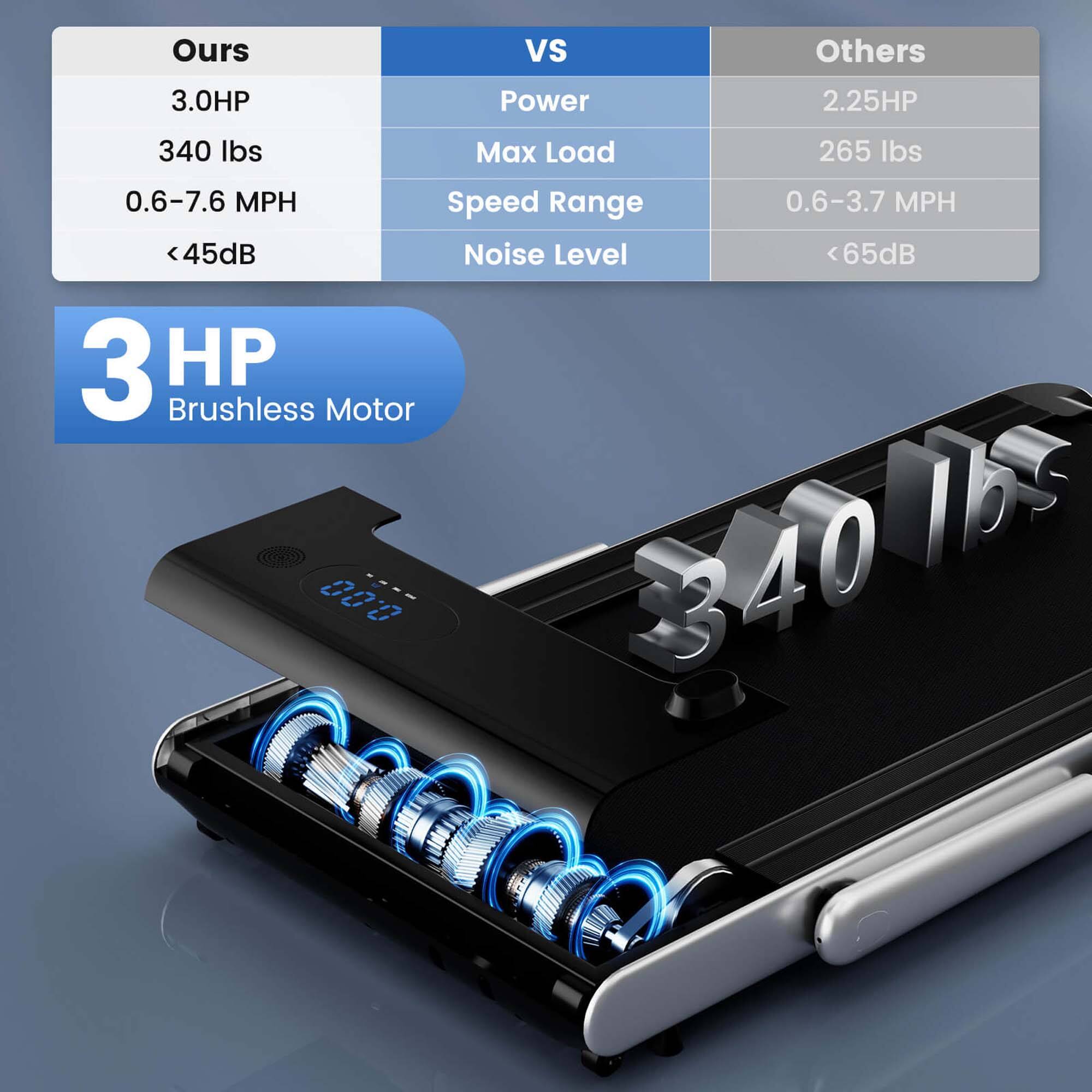 Ours vs Others
3.0HP vs 2.25HP
340 lbs vs 265 lbs
0.6-7.6 MPH vs 0.6-3.7 MPH
<45dB vs 65dB
3 HP Brushless Motor
IbS 000 ---- 340