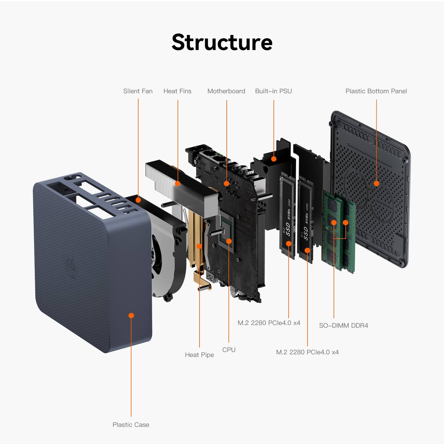 Structure  
Silent Fan  
Heat Fins  
Motherboard  
Built-in PSU  
Plastic Bottom Panel  
SSD  
M.2 2280 PCIe4.0 x4  
SO-DIMM DDR4  
Heat Pipe  
CPU  
Plastic Case