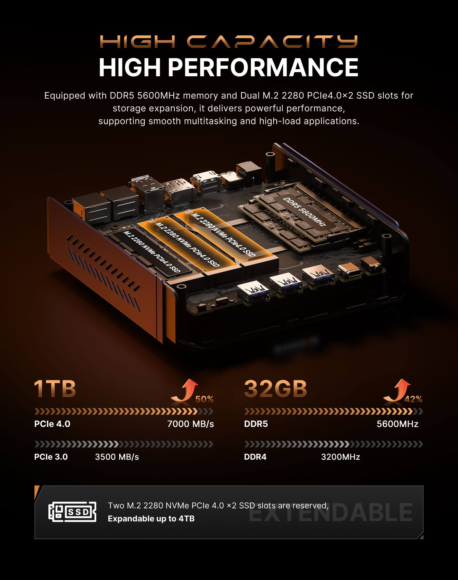 HIGH CAPACITY HIGH PERFORMANCE

Equipped with DDR5 5600MHz memory and Dual M.2 2280 PCIe4.0x2 SSD slots for storage expansion, it delivers powerful performance, supporting smooth multitasking and high-load applications.

DDR5 M.2 5600MHz M.2 2280 M.2 2280 NVMe 2280 NVMe PCIe4.0 NVMe PCIe4.0 0 ass ass  
1TB
50%
32GB
42%
PCIe 4.0
7000 MB/s
DDR5
5600MHz
PCIe 3.0
3500 MB/s
DDR4
3200MHz
Two M.2 2280 NVMe PCIe 4.0 x2 SSD slots are reserved, SSD EXTENDABLE Expandable up to 4TB