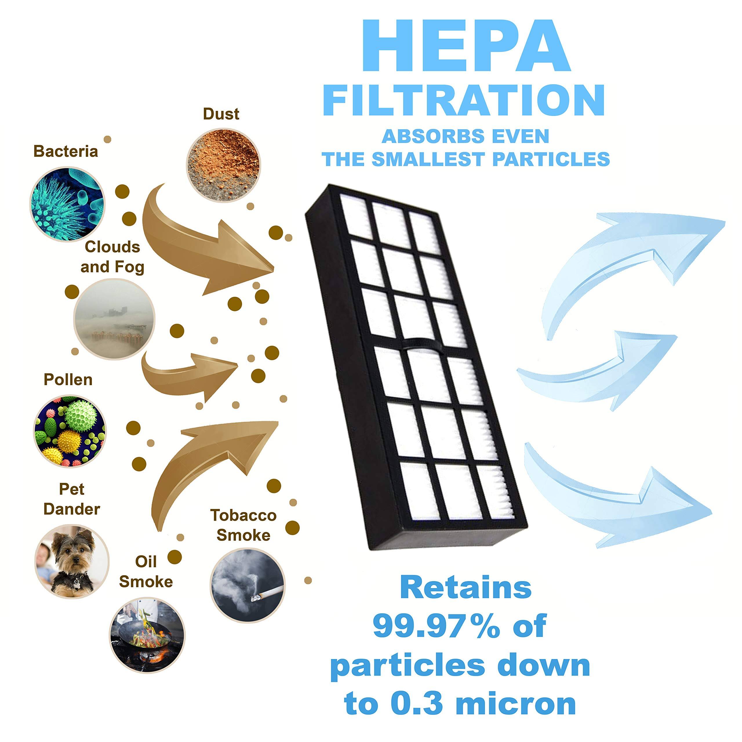 HEPA FILTRATION  
ABSORBS EVEN THE SMALLEST PARTICLES  

- Bacteria  
- Dust  
- Clouds and Fog  
- Pollen  
- Pet Dander  
- Tobacco Smoke  
- Oil Smoke  

Retains 99.97% of particles down to 0.3 micron