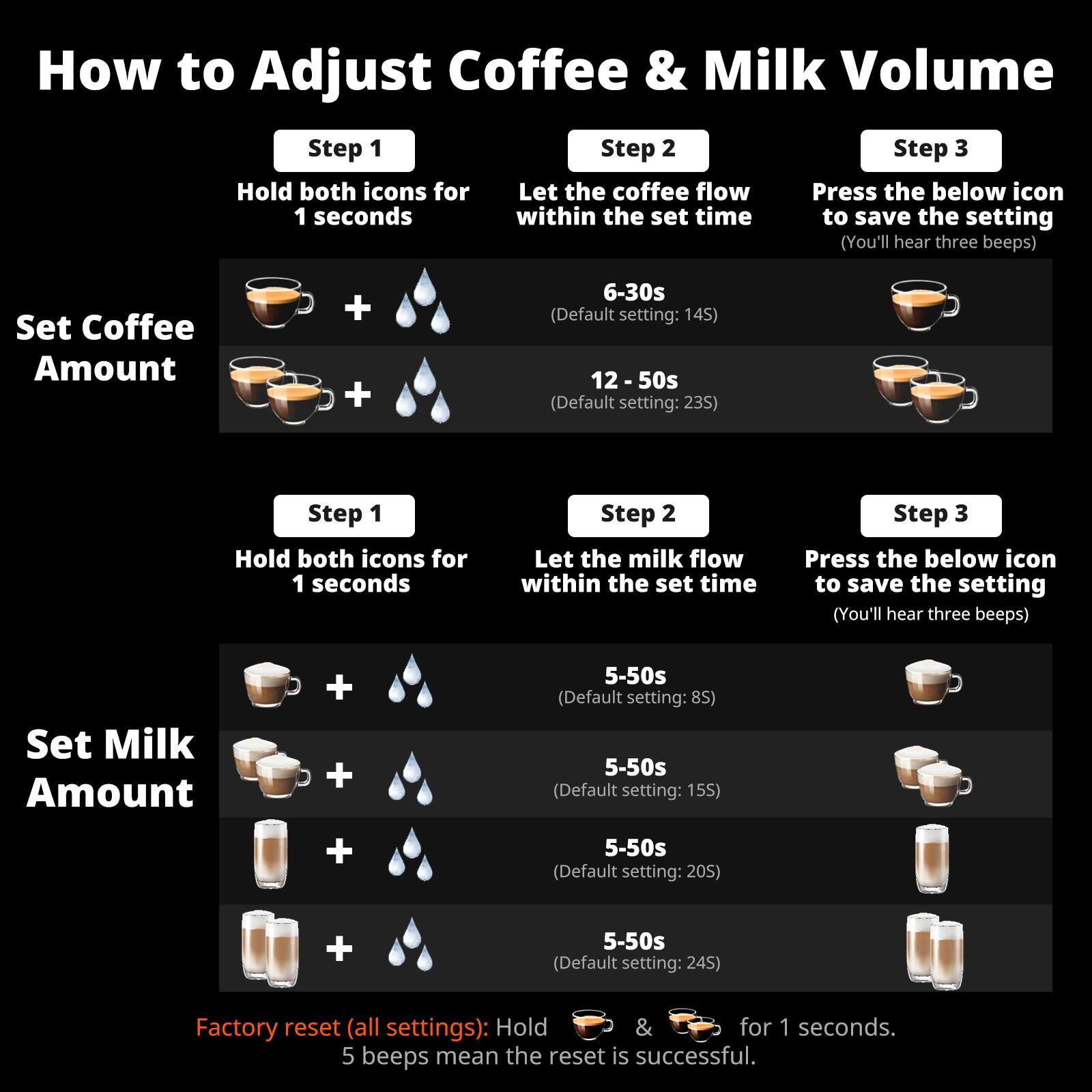 **How to Adjust Coffee & Milk Volume**

---

**Set Coffee Amount**

1. **Step 1**  
   Hold both icons for 1 second.

2. **Step 2**  
   Let the coffee flow within the set time.

3. **Step 3**  
   Press the below icon to save the setting (You'll hear three beeps).

   - 6-30s (Default setting: 14S)
   - 12-50s (Default setting: 23S)

---

**Set Milk Amount**

1. **Step 1**  
   Hold both icons for 1 second.

2. **Step 2**  
   Let the milk flow within the set time.

3. **Step 3**  
   Press the below icon to save the setting (You'll hear three beeps).

   - 5-50s (Default setting: 8S)
   - 5-50s (Default setting: 15S)
   - 5-50s (Default setting: 20S)
   - 5-50s (Default setting: 24S)

---

**Factory reset (all settings):**  
Hold & for