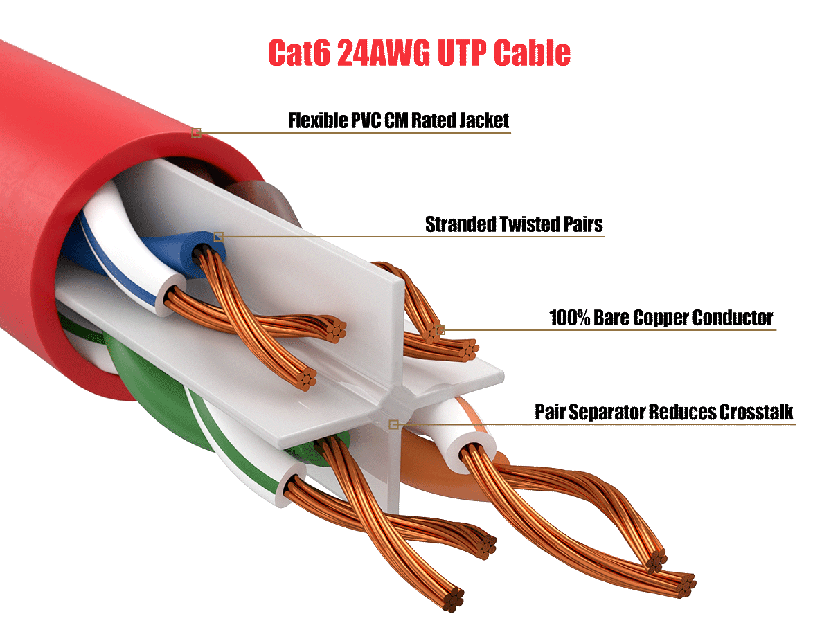 Cat6 24AWG UTP Cable

Flexible PVC CM Rated Jacket

Stranded Twisted Pairs

100% Bare Copper Conductor

Pair Separator Reduces Crosstalk