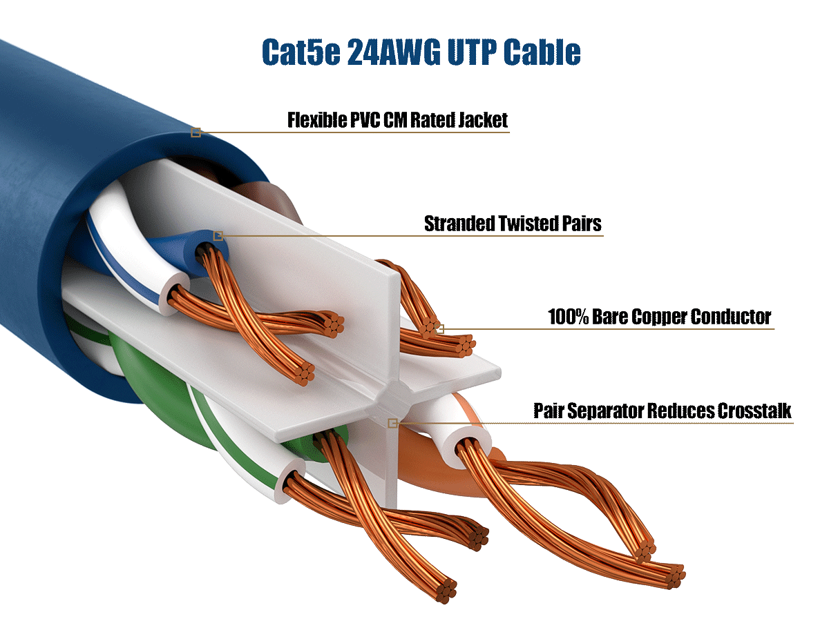 Cat5e 24AWG UTP Cable

Flexible PVC CM Rated Jacket

Stranded Twisted Pairs

100% Bare Copper Conductor

Pair Separator Reduces Crosstalk