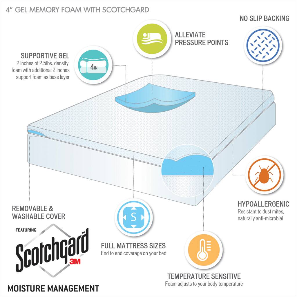 4" GEL MEMORY FOAM WITH SCOTCHGARD

- SUPPORTIVE GEL
  - 2 inches of 2.5lbs. density foam with additional 2 inches support foam as base layer

- ALLEVIATE PRESSURE POINTS

- NO SLIP BACKING

- REMOVABLE & WASHABLE COVER
  - FEATURING Scotchgard 3M

- FULL MATTRESS SIZES
  - End to end coverage on your bed

- MOISTURE MANAGEMENT

- TEMPERATURE SENSITIVE
  - Foam adjusts to your body temperature

- HYPOALLERGENIC
  - Resistant to dust mites, naturally anti-microbial