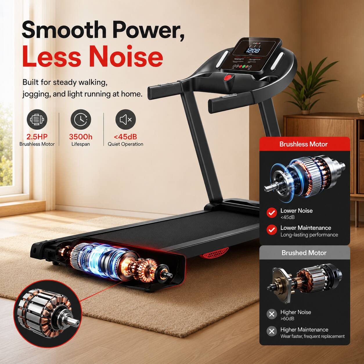 Smooth Power, Less Noise  
Built for steady walking, jogging, and light running at home.  

- 2.5HP Brushless Motor  
- 3500h Lifespan  
- <45dB Quiet Operation  

Brushless Motor  
- Lower Noise (<45dB)  
- Lower Maintenance  
- Long-lasting performance  

Brushed Motor  
- Higher Noise (>60dB)  
- Higher Maintenance  
- Wear faster, frequent replacement