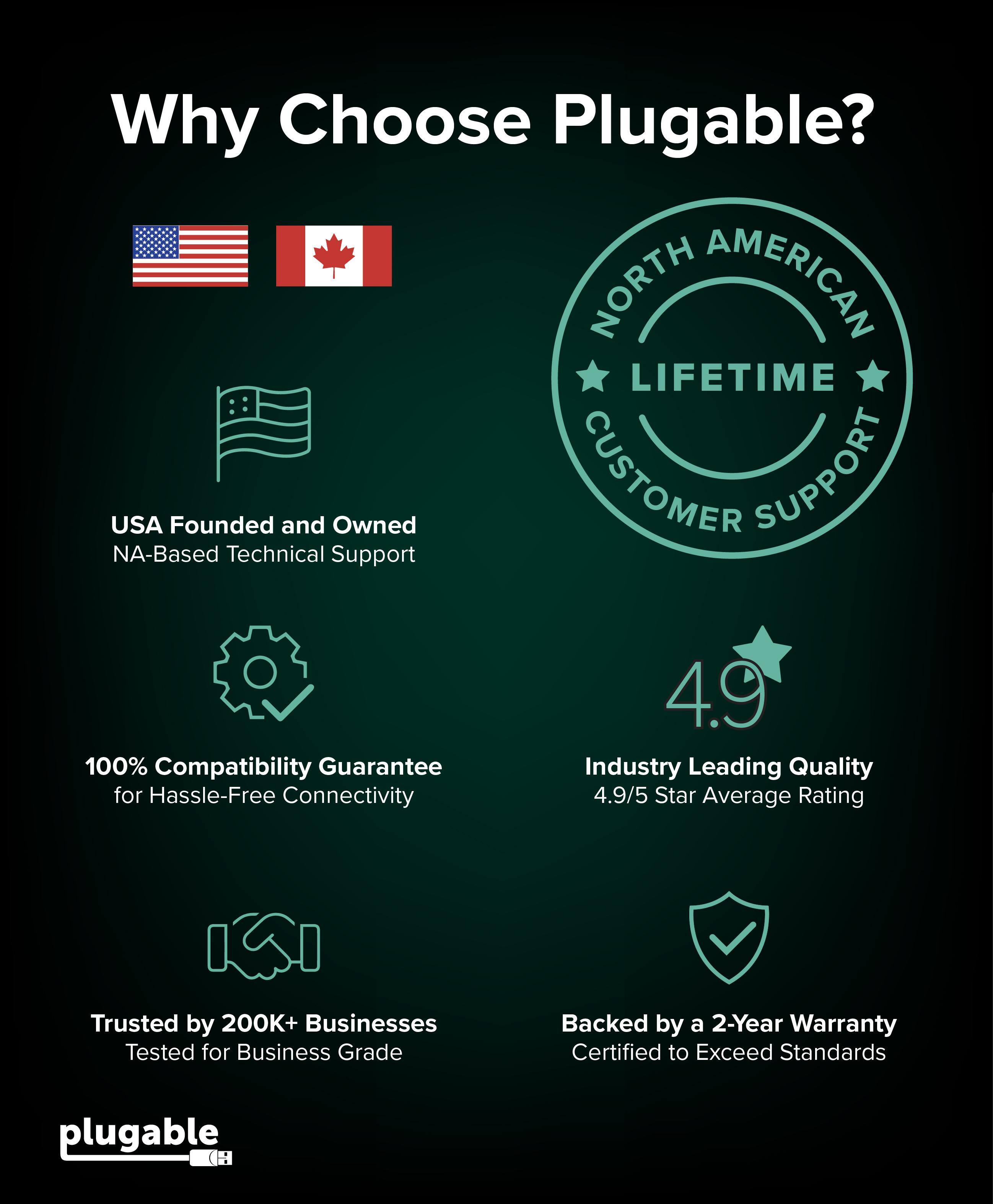 Why Choose Plugable?

- NORTH AMERICAN LIFETIME CUSTOMER SUPPORT
- USA Founded and Owned
- NA-Based Technical Support
- 100% Compatibility Guarantee for Hassle-Free Connectivity
- 4.9/5 Star Average Rating
- Trusted by 200K+ Businesses Tested for Business Grade
- Backed by a 2-Year Warranty
- Certified to Exceed Standards