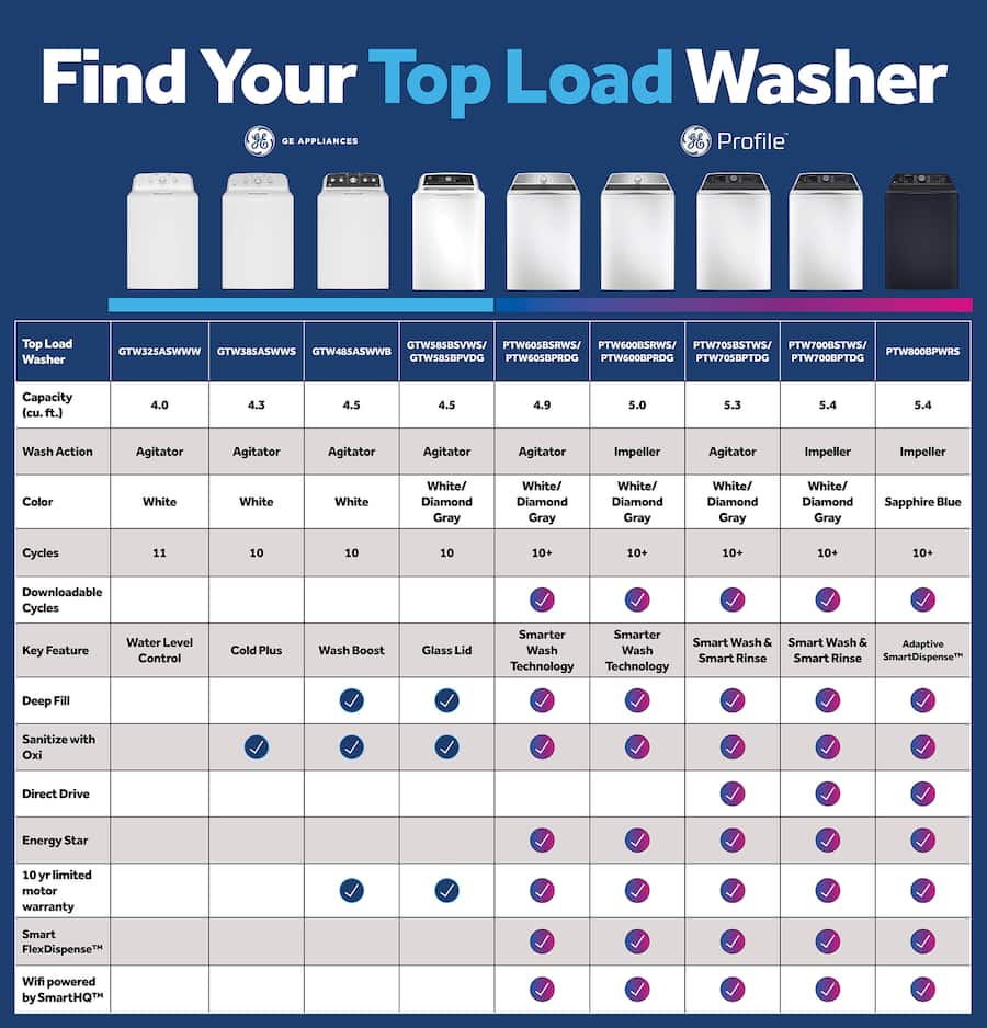 GE 4.5 Cu. Ft. Top Load Washer with Water Level Control, Deep Fill ...