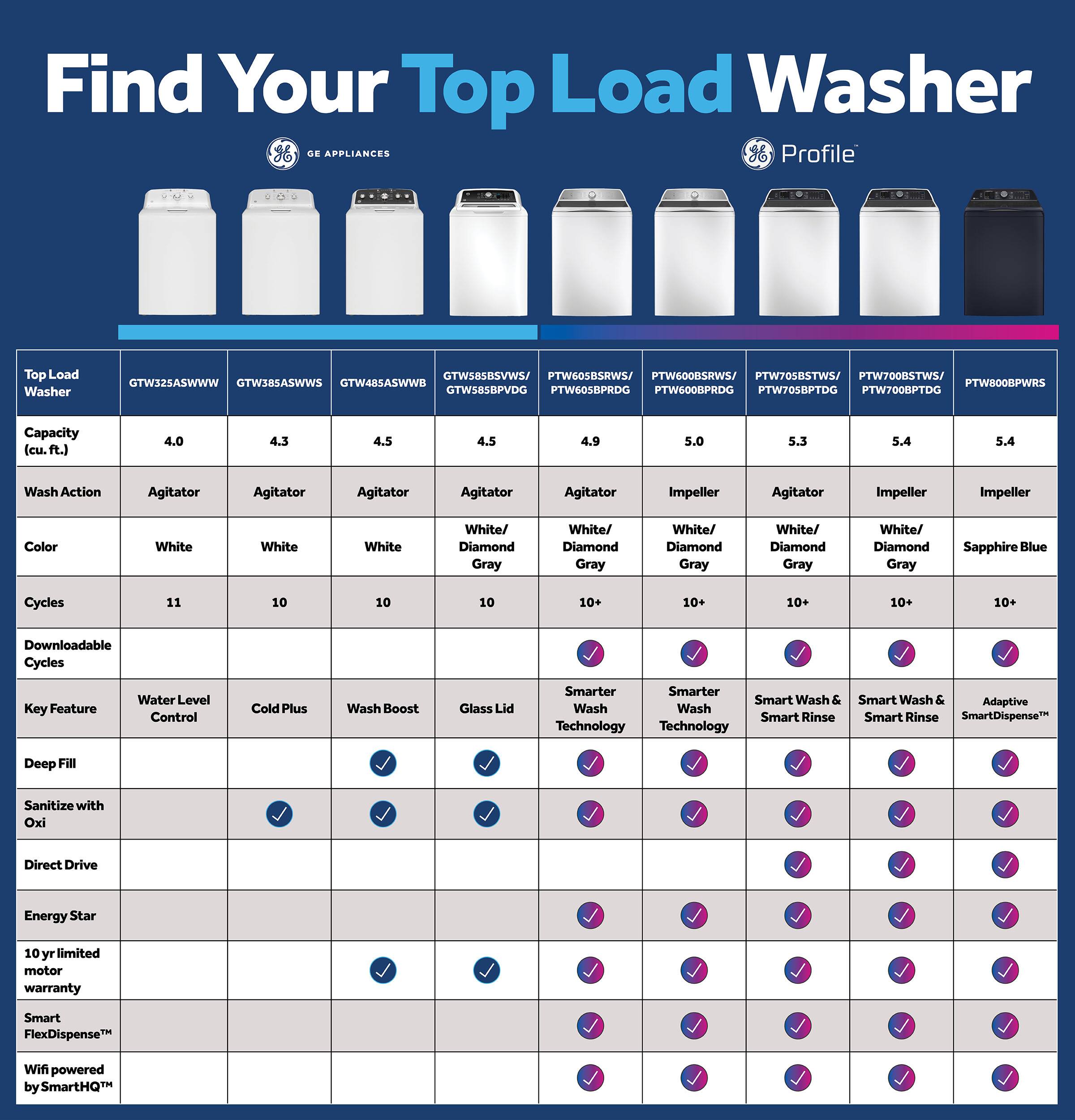 Find Your Top Load Washer

GE APPLIANCES Profile

| Top Load Washer | GTW325ASWW | GTW38ASWW | GTW48ASWW | GTW585BSVWW/GTW585BPVDG | PTW605BSRW/PTW605PRDG | PTW606BSRW/PTW606PRDG | PTW705BSRW/PTW705PTDG | PTW700BSRW/PTW700PTDG | PTW800BPWR |
|----------------|-----------|----------|----------|---------------------|---------------------|---------------------|---------------------|---------------------|----------|
| Capacity (cu. ft.) | 4.0 | 4.3 | 4.5 | 4.5 | 4.9 | 5.0 | 5.3 | 5.4 | 5.4 |
| Wash Action | Agitator | Agitator | Agitator | Agitator | Agitator | Impeller | Agitator | Impeller | Impeller |
| Color | White | White | White | White/D