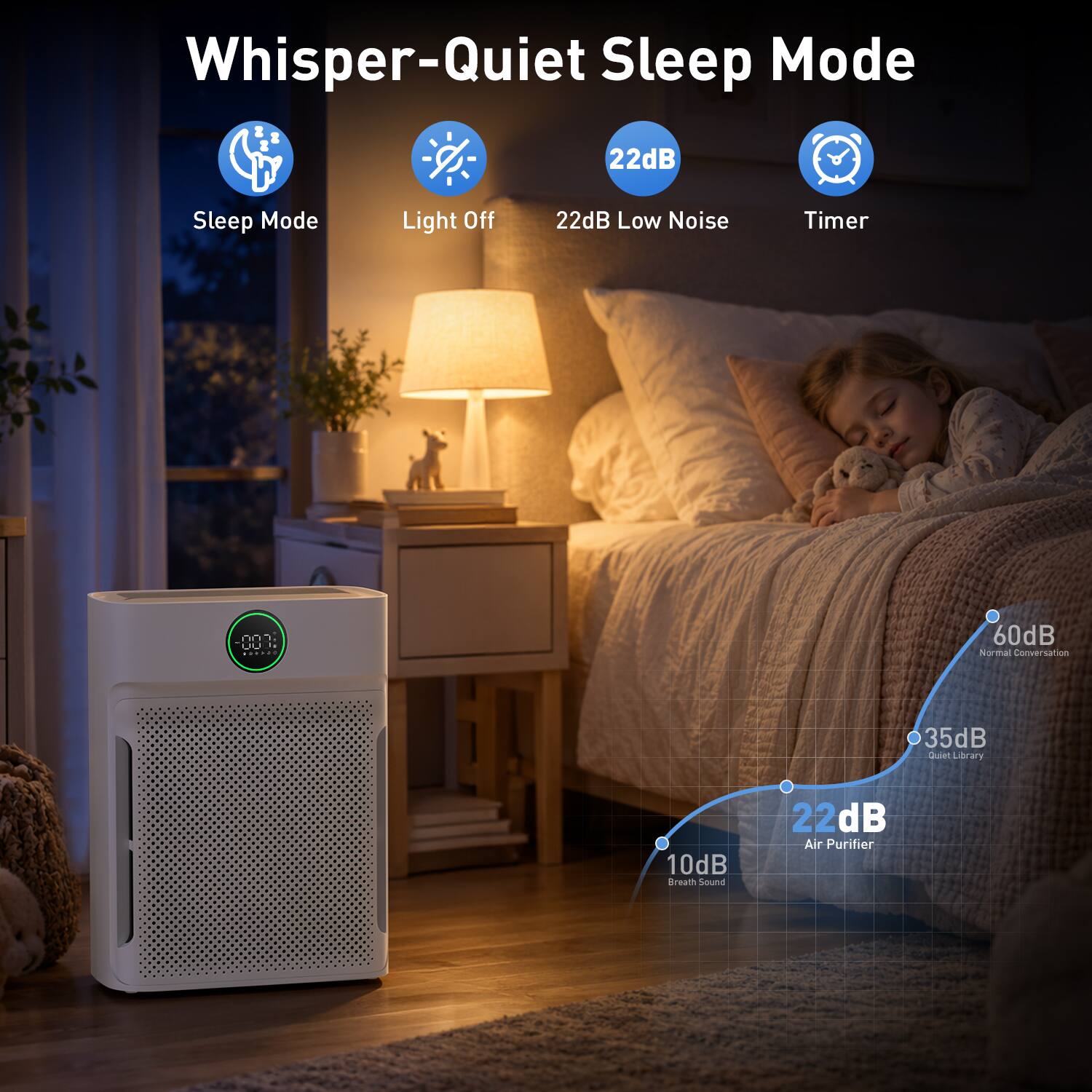 Whisper-Quiet Sleep Mode

- Sleep Mode
- Light Off
- 22dB Low Noise
- Timer

Noise Levels:
- 60dB Normal Conversation
- 35dB Quiet Library
- 22dB Air Purifier
- 10dB Breath Sound