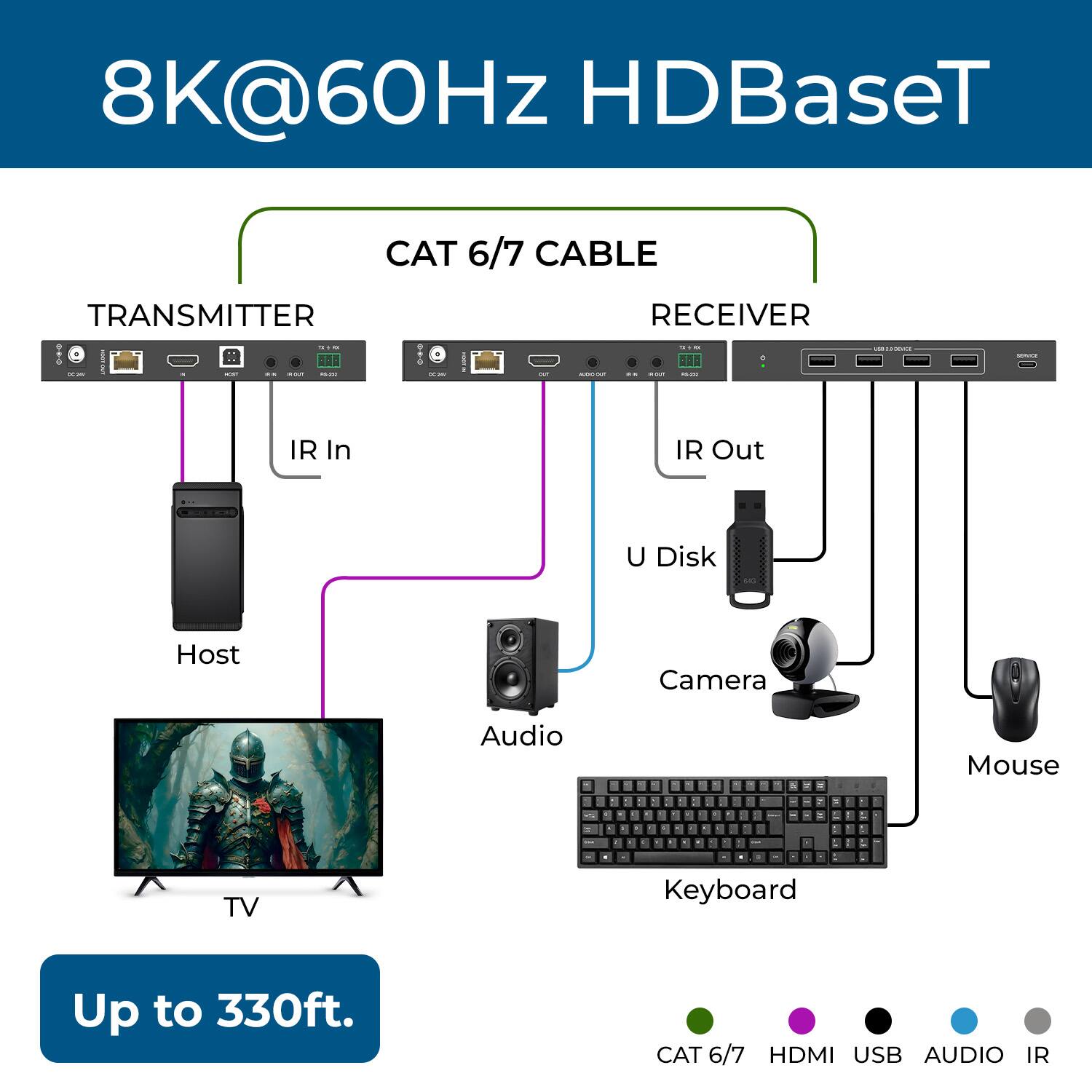 8K@60Hz HDBaseT  
CAT 6/7 CABLE  
TRANSMITTER  
RECEIVER  
IR In  
IR Out  
U Disk  
Camera  
Mouse  
Host  
Audio  
Keyboard  
TV  
Up to 330ft.  
CAT 6/7 HDMI USB AUDIO IR