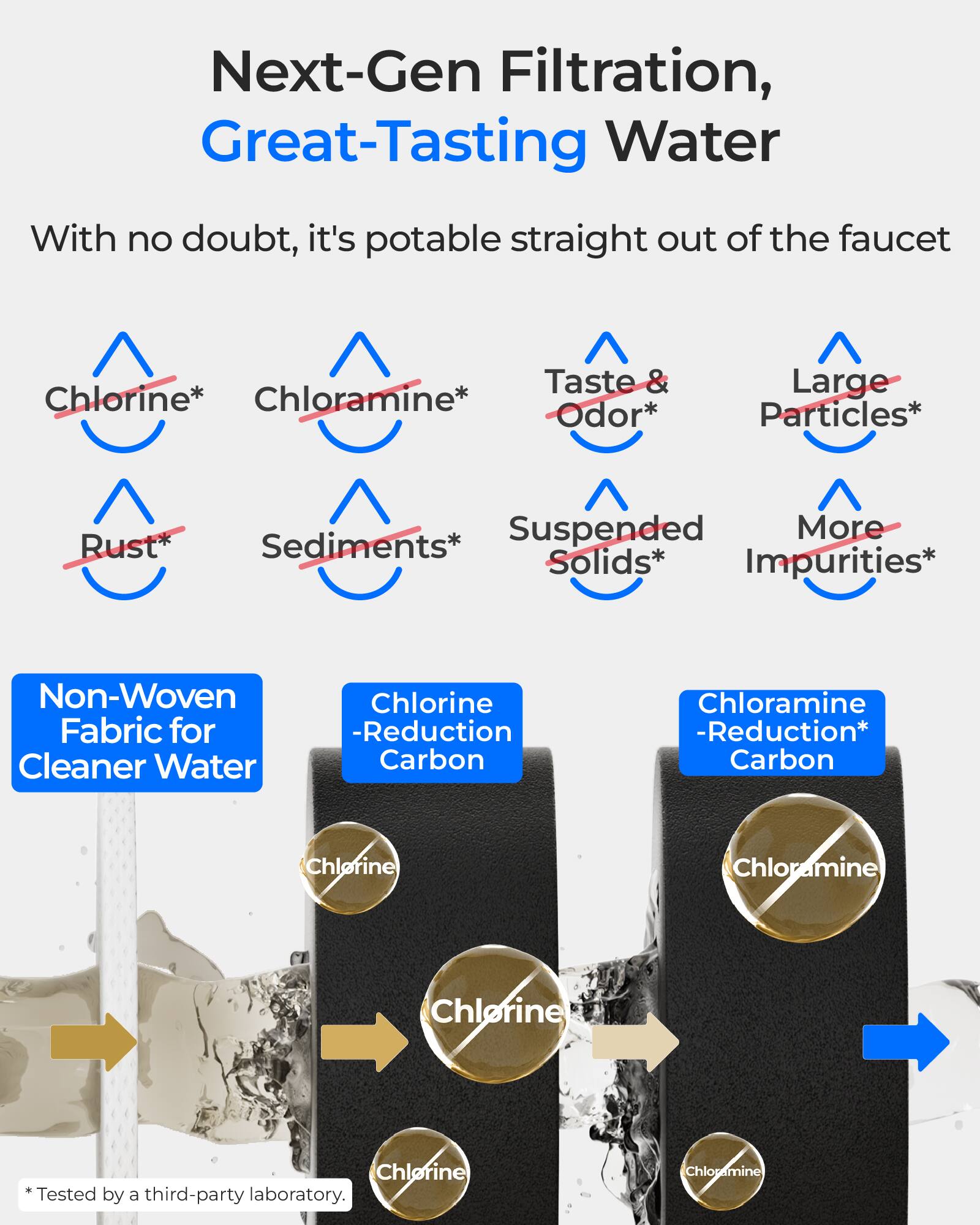 Next-Gen Filtration, Great-Tasting Water

With no doubt, it's potable straight out of the faucet

- Chlorine*
- Chloramine*
- Taste & Odor*
- Large Particles*
- Rust*
- Sediments*
- Suspended Solids*
- More Impurities*

Non-Woven Fabric for Cleaner Water

- Chlorine - Reduction Carbon
- Chloramine - Reduction Carbon

*Tested by a third-party laboratory.