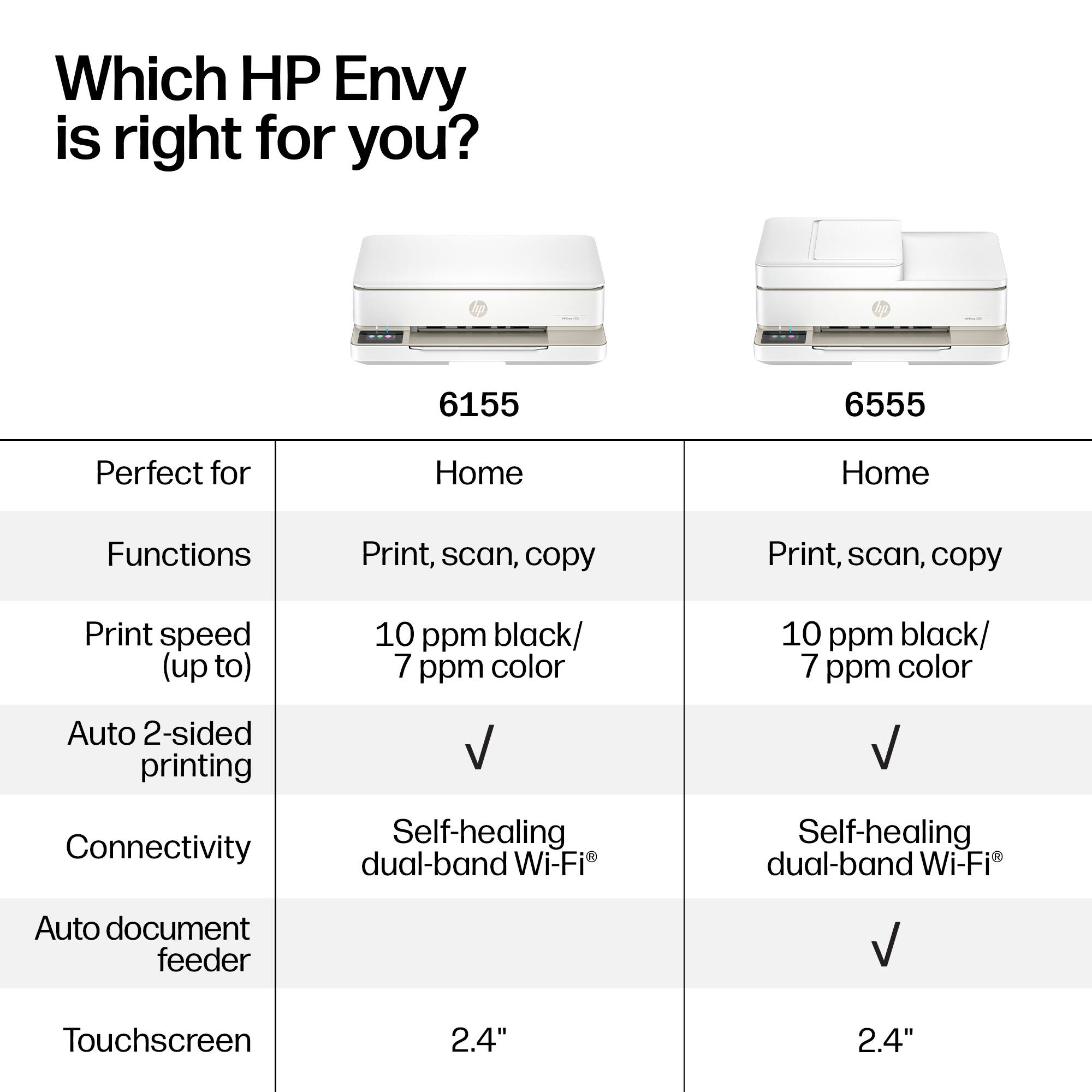 Which HP Envy is right for you?

6155  
Perfect for Home  
Functions: Print, scan, copy  
Print speed (up to): 10 ppm black / 7 ppm color  
Auto 2-sided printing: ✓  
Connectivity: Self-healing dual-band Wi-Fi  
Auto document feeder: ✓  
Touchscreen: 2.4"

6555  
Perfect for Home  
Functions: Print, scan, copy  
Print speed (up to): 10 ppm black / 7 ppm color  
Auto 2-sided printing: ✓  
Connectivity: Self-healing dual-band Wi-Fi  
Auto document feeder: ✓  
Touchscreen: 2.4"