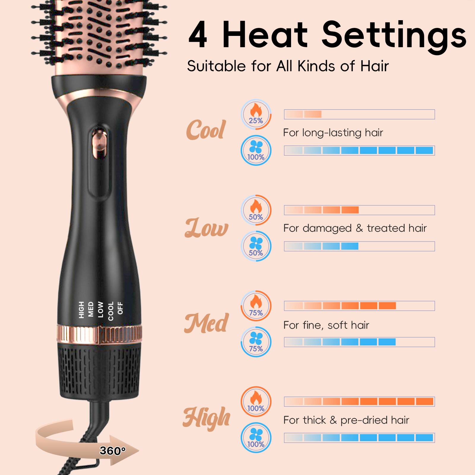 4 Heat Settings  
Suitable for All Kinds of Hair  

Cool  
25% Heat  
100% Cool  
For long-lasting hair  

Low  
50% Heat  
50% Cool  
For damaged & treated hair  

Med  
75% Heat  
75% Cool  
For fine, soft hair  

High  
100% Heat  
100% Cool  
For thick & pre-dried hair  

360°