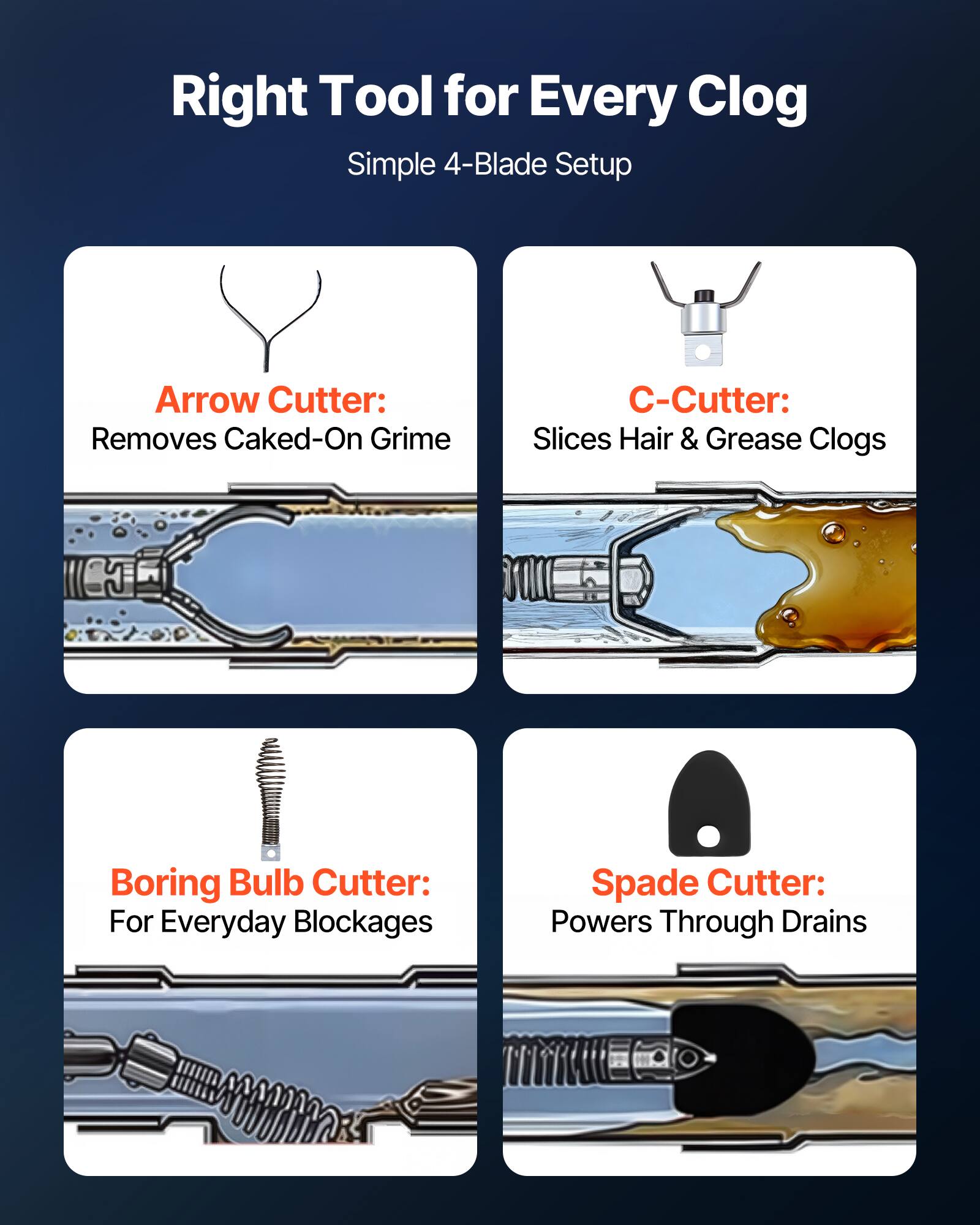 Right Tool for Every Clog  
Simple 4-Blade Setup  

Arrow Cutter:  
Removes Caked-On Grime  

C-Cutter:  
Slices Hair & Grease Clogs  

Boring Bulb Cutter:  
For Everyday Blockages  

Spade Cutter:  
Powers Through Drains