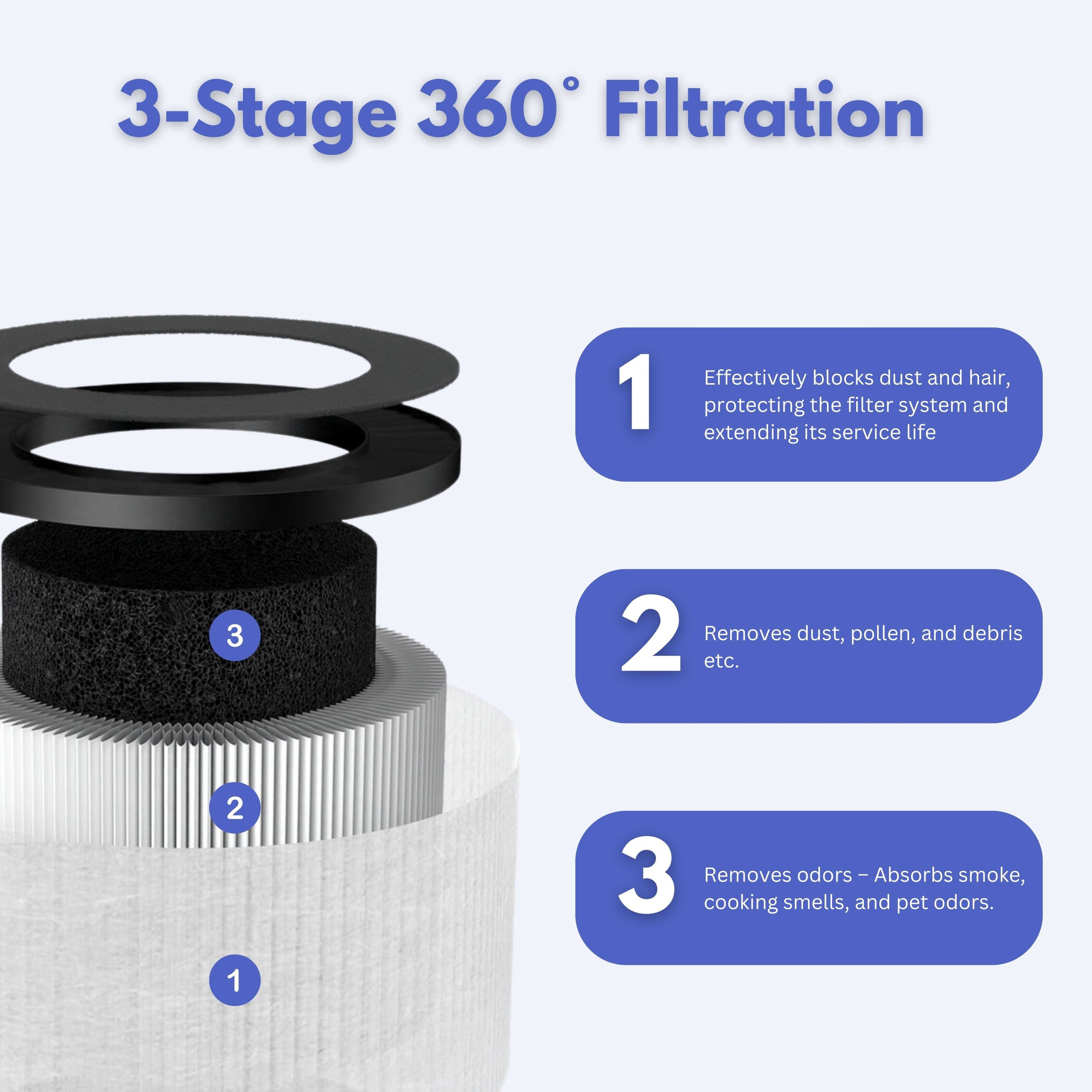 3-Stage 360° Filtration

1. Effectively blocks dust and hair, protecting the filter system and extending its service life
2. Removes dust, pollen, and debris etc.
3. Removes odors - Absorbs smoke, cooking smells, and pet odors.