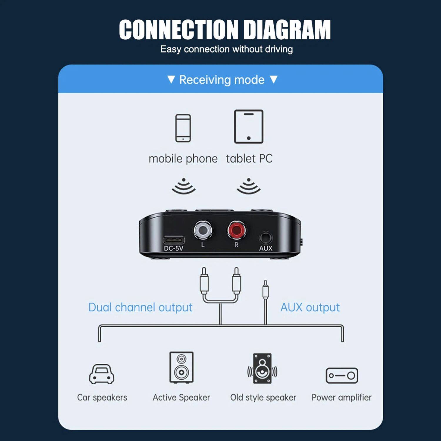 **CONNECTION DIAGRAM**  
Easy connection without driving

**Receiving mode**

- mobile phone
- tablet PC

**Dual channel output**
- Car speakers
- Active Speaker

**AUX output**
- Old style speaker
- Power amplifier

DC-5V  
L  
R  
AUX