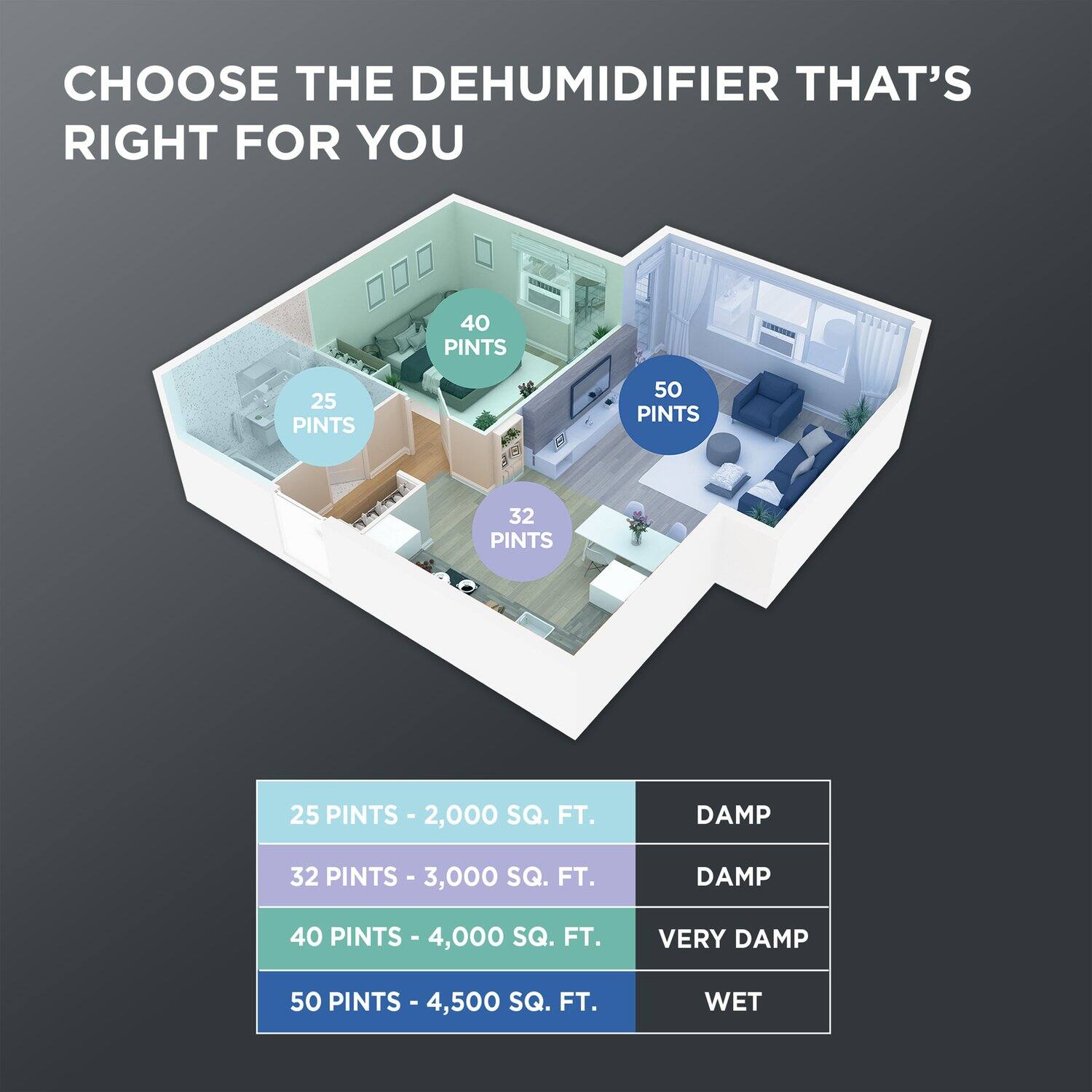 CHOOSE THE DEHUMIDIFIER THAT'S RIGHT FOR YOU

25 PINTS - 2,000 SQ. FT. DAMP  
32 PINTS - 3,000 SQ. FT. DAMP  
40 PINTS - 4,000 SQ. FT. VERY DAMP  
50 PINTS - 4,500 SQ. FT. WET