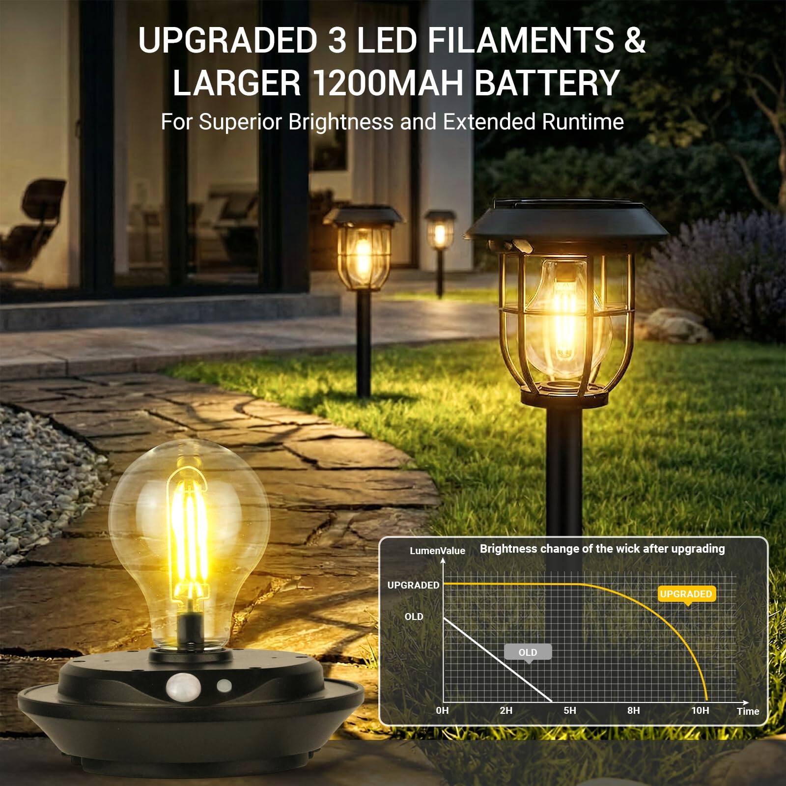 UPGRADED 3 LED FILAMENTS & LARGER 1200MAH BATTERY  
For Superior Brightness and Extended Runtime  

LumenValue  
Brightness change of the wick after upgrading  

OLD  
UPGRADED  

0H  2H  5H  8H  10H  
Time
