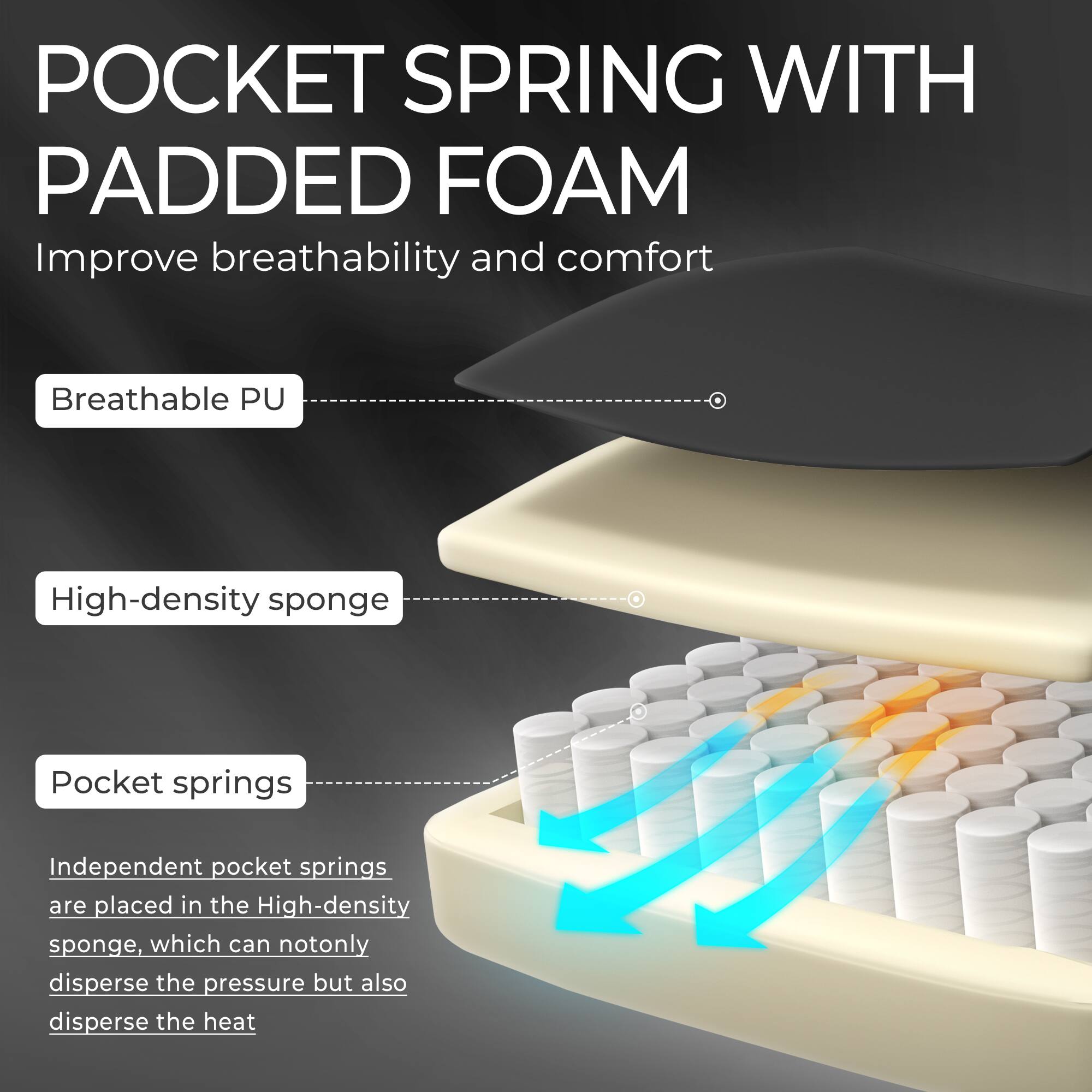 **POCKET SPRING WITH PADDED FOAM**

Improve breathability and comfort

- **Breathable PU**
- **High-density sponge**
- **Pocket springs**

Independent pocket springs are placed in the High-density sponge, which can not only disperse the pressure but also disperse the heat