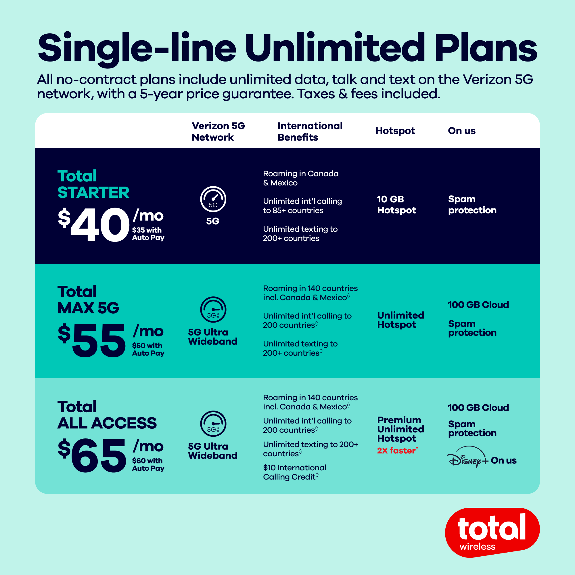 Single-line Unlimited Plans

All no-contract plans include unlimited data, talk and text on the Verizon 5G network, with a 5-year price guarantee. Taxes & fees included.

| Verizon 5G Network | International Benefits | Hotspot | On us |
|-------------------|----------------------|---------|-------|
| **Total STARTER** | $40 /mo<br>$35 with Auto Pay | 5G | Roaming in Canada & Mexico<br>Unlimited intl calling to 85+ countries<br>Unlimited texting to 200+ countries | 10 GB Hotspot | Spam protection |
| **Total MAX 5G** | $55 /mo<br>$50 with Auto Pay | 5G Ultra Wideband | Roaming in 140 countries incl. Canada & Mexico<br>Unlimited intl calling to 200+ countries<br>Unlimited texting to 200+ countries | 100 GB Cloud Hotspot | Premium Spam protection |
| **Total ALL ACCESS** | $65 /mo<br>$60 with Auto Pay | 5G Ultra Wideband | Roaming in 140 countries incl. Canada & Mexico<br>Unlimited intl