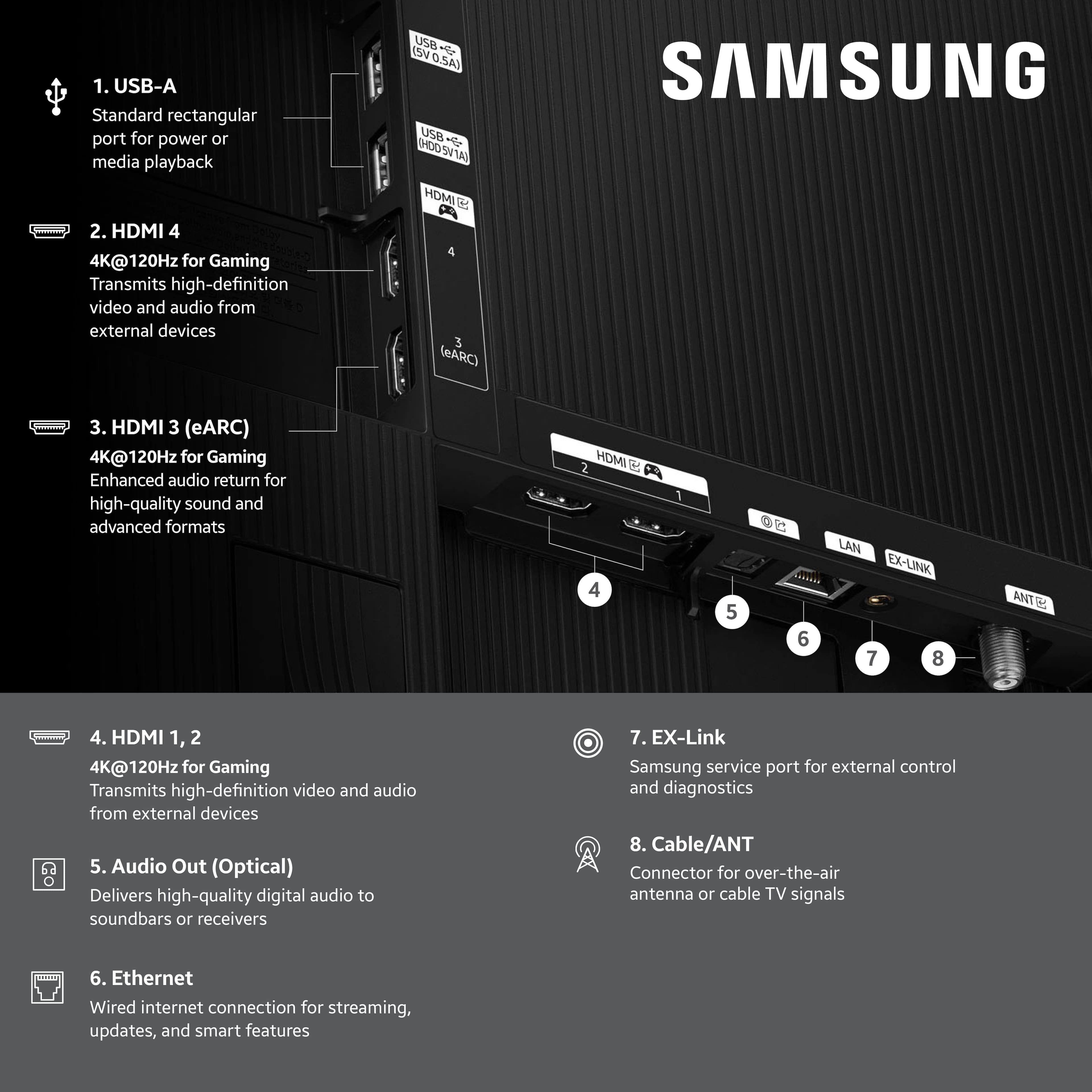1. USB-A Standard rectangular port for power or media playback
2. HDMI 4 4K@120Hz for Gaming Transmits high-definition video and audio from external devices
3. HDMI 3 (eARC) 4K@120Hz for Gaming Enhanced audio return for high-quality sound and advanced formats
4. HDMI 1, 2 4K@120Hz for Gaming Transmits high-definition video and audio from external devices
5. Audio Out (Optical) Delivers high-quality digital audio to soundbars or receivers
6. Ethernet Wired internet connection for streaming, updates, and smart features
7. EX-Link Samsung service port for external control and diagnostics
8. Cable/ANT Connector for over-the-air antenna or cable TV signals