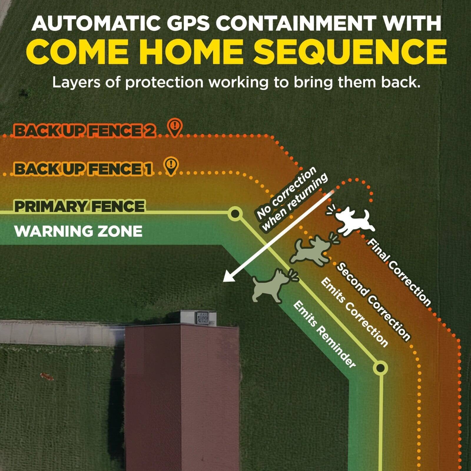 AUTOMATIC GPS CONTAINMENT WITH COME HOME SEQUENCE  
Layers of protection working to bring them back.

- BACK UP FENCE 2
- BACK UP FENCE 1
- PRIMARY FENCE
- WARNING ZONE

No correction when returning  
Final Correction  
Second Correction  
Emits Correction  
Emits Reminder
