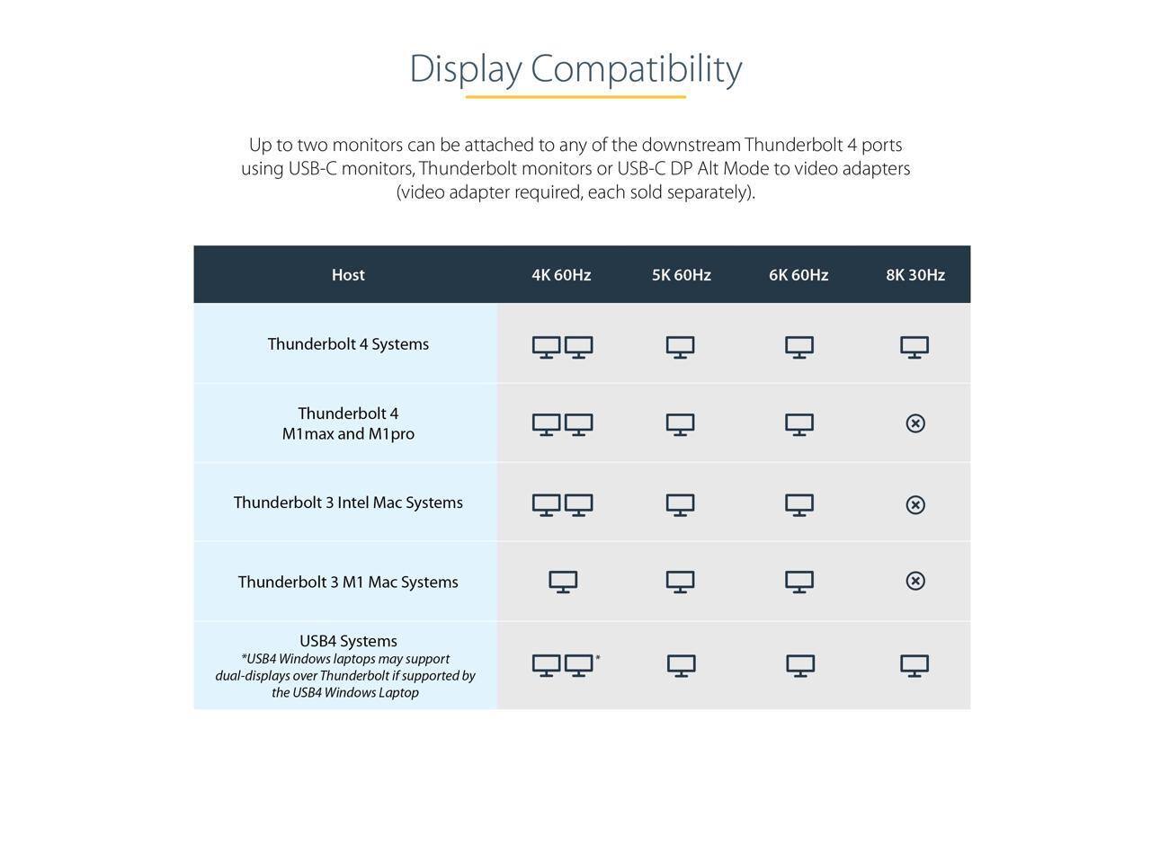 Display Compatibility

Up to two monitors can be attached to any of the downstream Thunderbolt 4 ports using USB-C monitors, Thunderbolt monitors or USB-C DP Alt Mode to video adapters (video adapter required, each sold separately).

| Host | 4K 60Hz | 5K 60Hz | 6K 60Hz | 8K 30Hz |
|------|--------|--------|--------|--------|
| Thunderbolt 4 Systems | ✓ | ✓ | ✓ | ✓ |
| Thunderbolt 4 M1 max and M1 pro | ✓ | ✓ | ✓ | ✓ |
| Thunderbolt 3 Intel Mac Systems | ✓ | ✓ | ✓ | ✓ |
| Thunderbolt 3 M1 Mac Systems | ✓ | ✓ | ✓ | ✓ |
| USB4 Systems *USB4 Windows laptops may support dual-displays over Thunderbolt if supported by the USB4 Windows Laptop | ✓ | ✓ | ✓ | ✓ |
