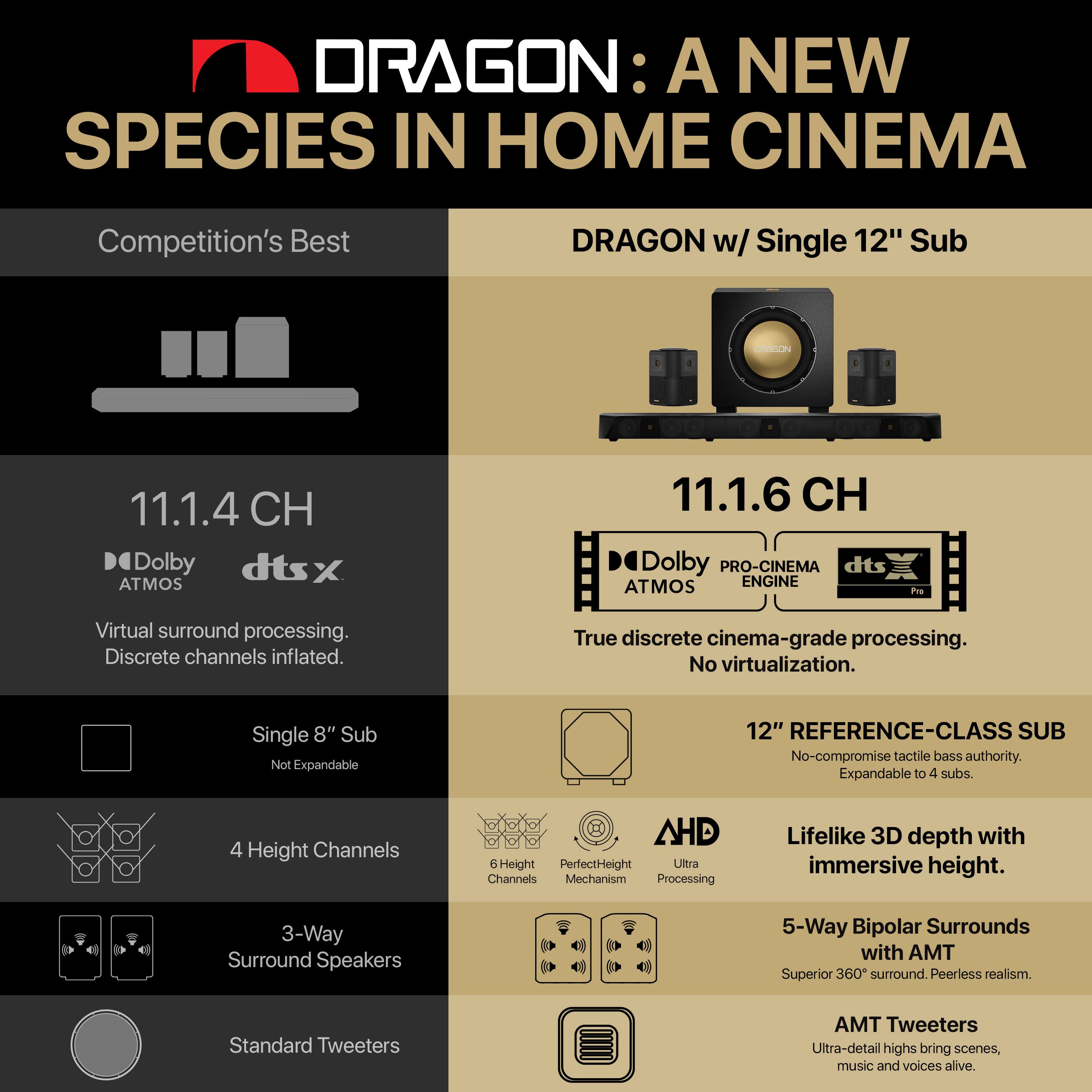 DRAGON: A NEW SPECIES IN HOME CINEMA

Competition's Best

DRAGON w/ Single 12" Sub

11.1.4 CH
- Dolby Atmos
- dts x
- Virtual surround processing.
- Discrete channels inflated.
- Single 8" Sub
- Not Expandable
- 4 Height Channels
- 3-Way Surround Speakers
- Standard Tweeters

11.1.6 CH
- Dolby PRO-CINEMA ENGINE
- dts Pro
- True discrete cinema-grade processing.
- No virtualization.
- 12" REFERENCE-CLASS SUB
- No-compromise tactile bass authority.
- Expandable to 4 subs.
- 6 Height Channels
- AHD
- Lifelike 3D depth with immersive height.
- 5-Way Bipolar Surrounds with AMT
- Superior 360° surround. Peerless realism.
- AMT Tweeters
- Ultra-detail highs bring scenes, music and voices alive.