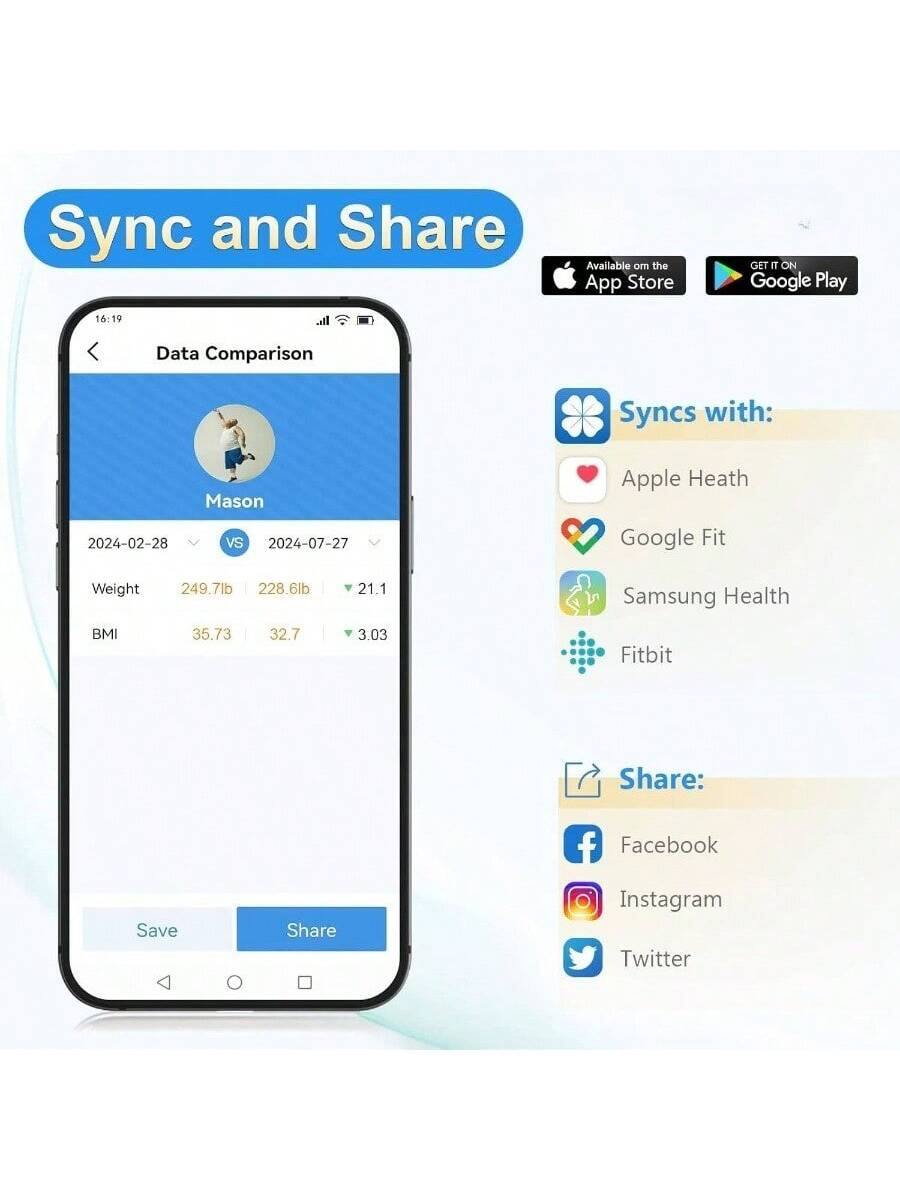 Sync and Share

Available on the App Store GET IT ON Google Play

Data Comparison

Mason

2024-02-28 vs 2024-07-27

Weight 249.7lb 228.6lb ▼21.1

BMI 35.73 32.7 ▼3.03

Syncs with:

- Apple Health
- Google Fit
- Samsung Health
- Fitbit

Share:

- Facebook
- Instagram
- Twitter

Save Share