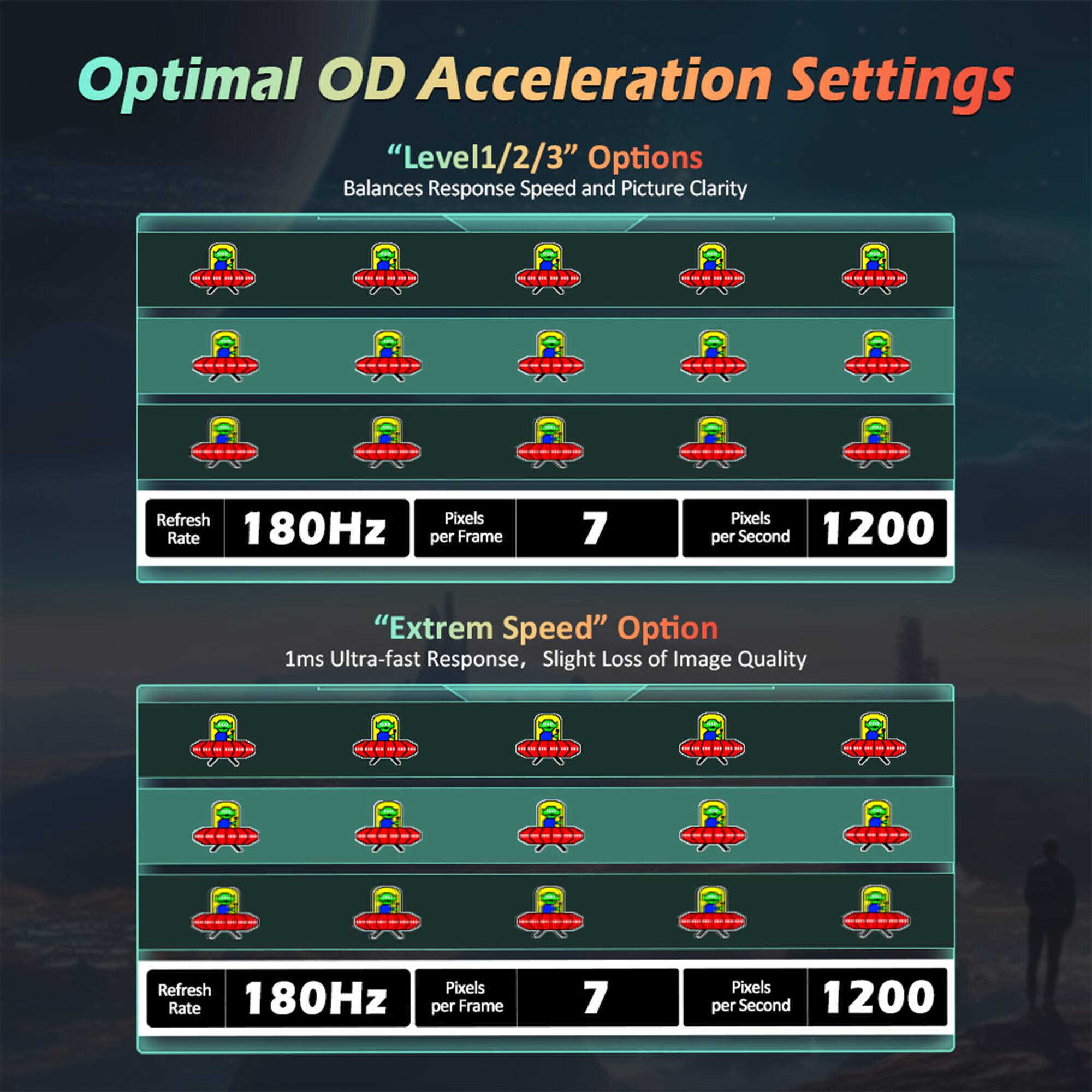 Optimal OD Acceleration Settings:

1. Level 1/2/3 Options: Balances Response Speed and Picture Clarity
- Refresh Pixels Rate: 180Hz per Frame
- 7 Pixels per Second

2. Extreme Speed Option: 1ms Ultra-fast Response, Slight Loss of Image Quality
- Refresh Pixels Rate: 180Hz per Frame
- 7 Pixels per Second