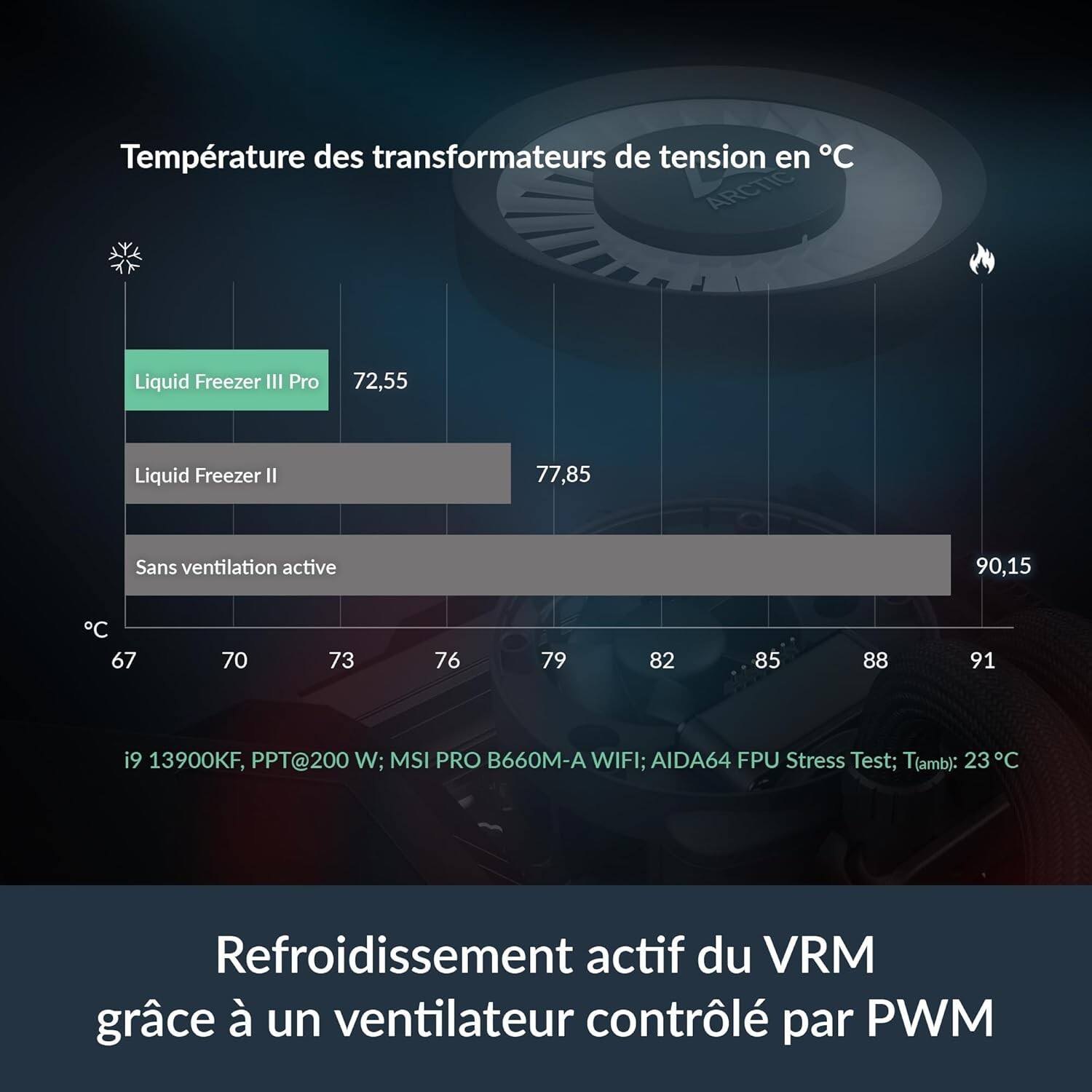Temprature des transformateurs de tension en °C

- Liquid Freezer III Pro: 72,55
- Liquid Freezer II: 77,85
- Sans ventilation active: 90,15

i9 13900KF, PPT@200 W; MSI PRO B660M-A WIFI; AIDA64 FPU Stress Test; T(amb): 23 °C

Refroidissement actif du VRM grâce à un ventilateur contrôlé par PWM