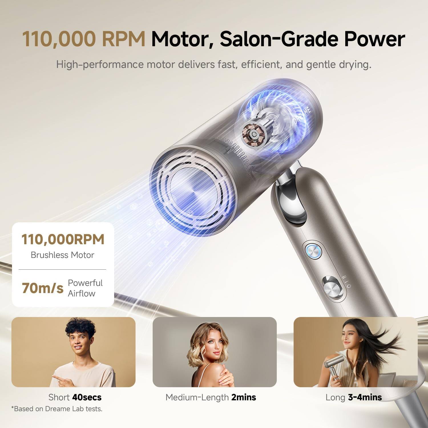 110,000 RPM Motor, Salon-Grade Power  
High-performance motor delivers fast, efficient, and gentle drying.  

110,000RPM Brushless Motor  
Powerful 70m/s Airflow  

Short 40secs  
Medium-Length 2mins  
Long 3-4mins  

*Based on Dreame Lab tests.