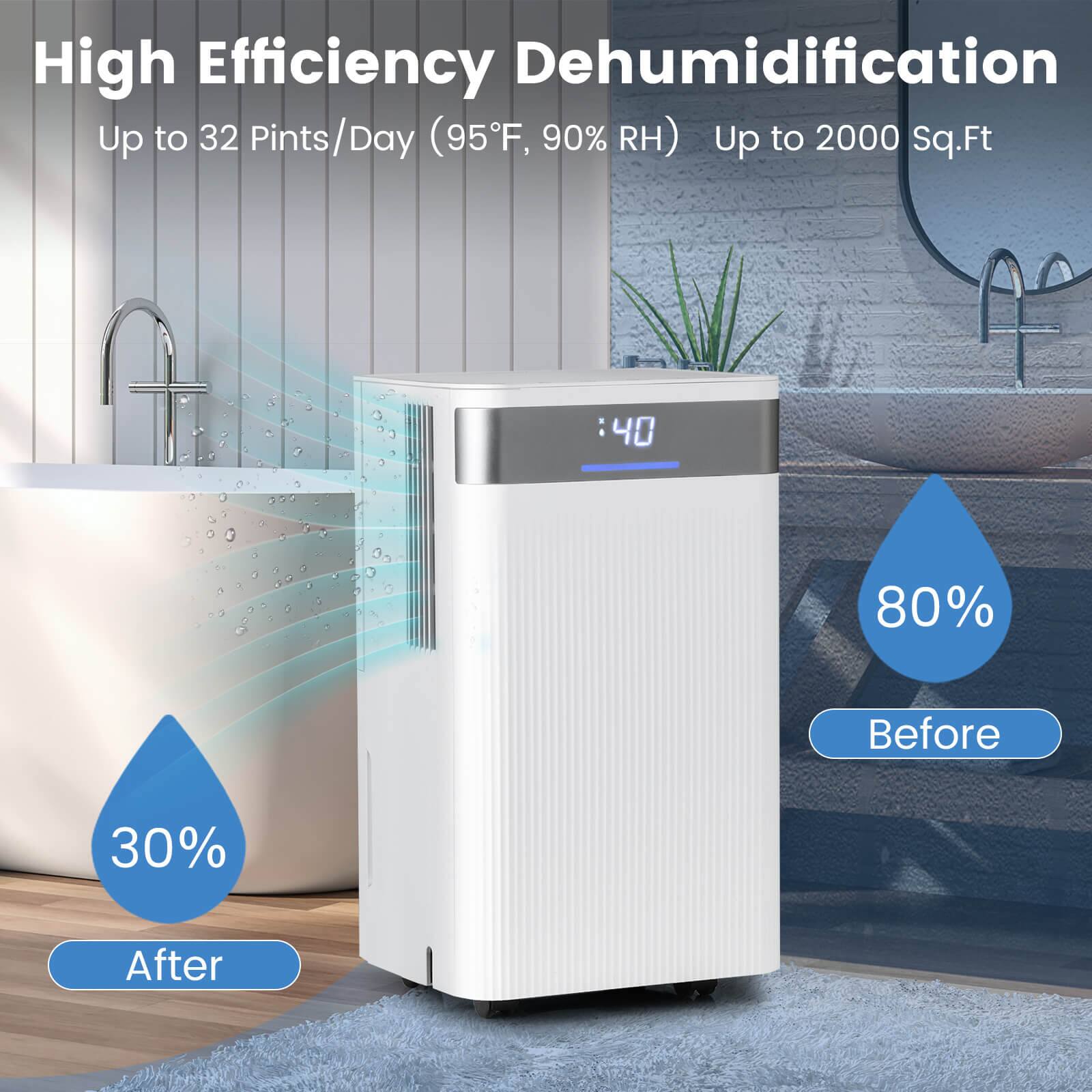 High Efficiency Dehumidification  
Up to 32 Pints/Day (95°F, 90% RH)  
Up to 2000 Sq.Ft  

80% Before  
30% After