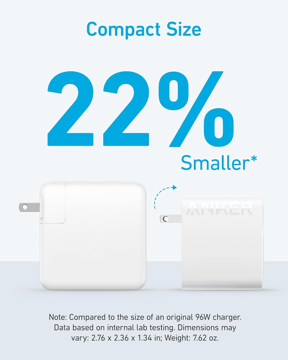 Compact Size 22% Smaller*  
Note: Compared to the size of an original 96W charger.  
Data based on internal lab testing. Dimensions may vary: 2.76 x 2.36 x 1.34 in; Weight: 7.62 oz.