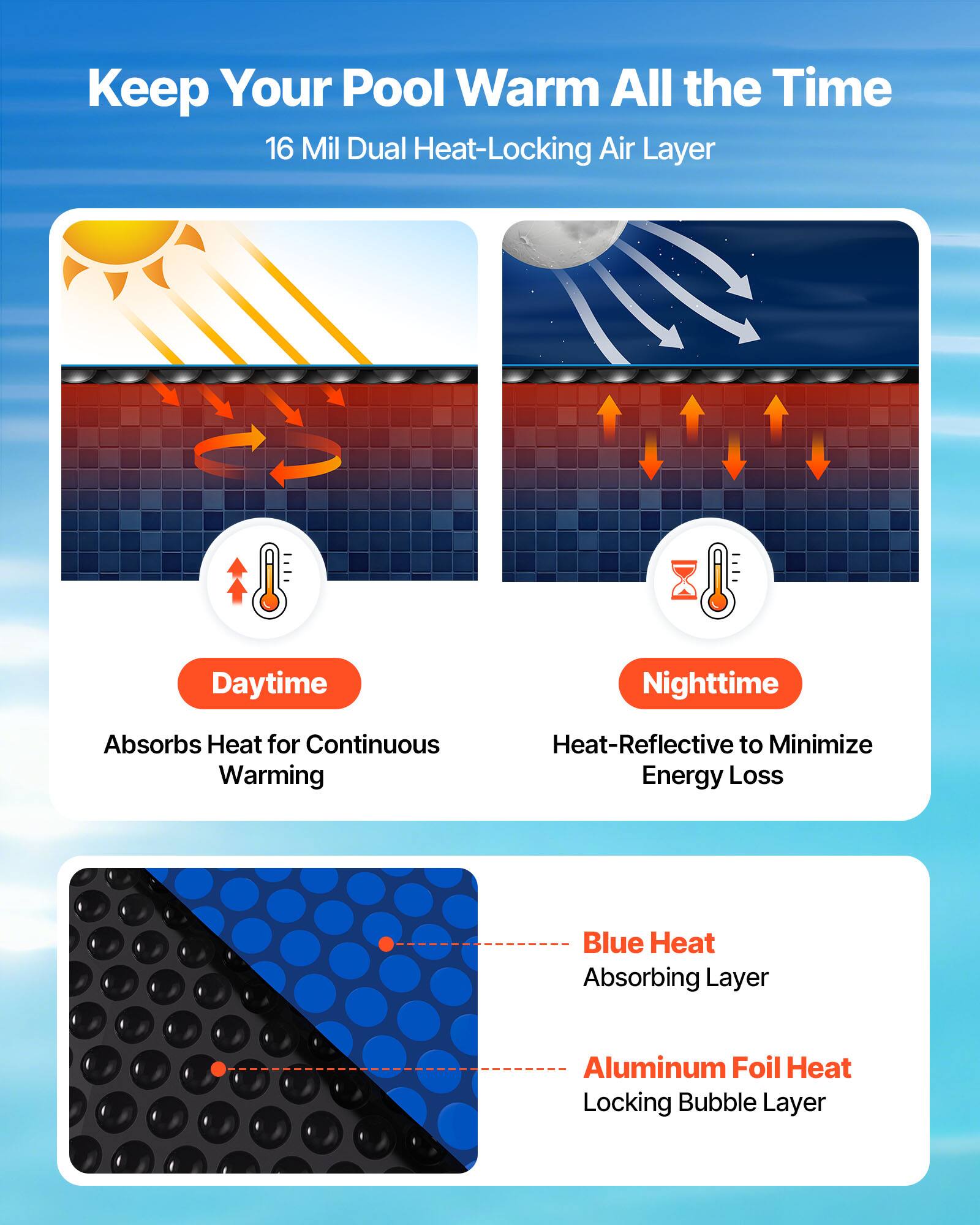 Keep Your Pool Warm All the Time  
16 Mil Dual Heat-Locking Air Layer  

Daytime  
Absorbs Heat for Continuous Warming  

Nighttime  
Heat-Reflective to Minimize Energy Loss  

Blue Heat Absorbing Layer  
Aluminum Foil Heat Locking Bubble Layer