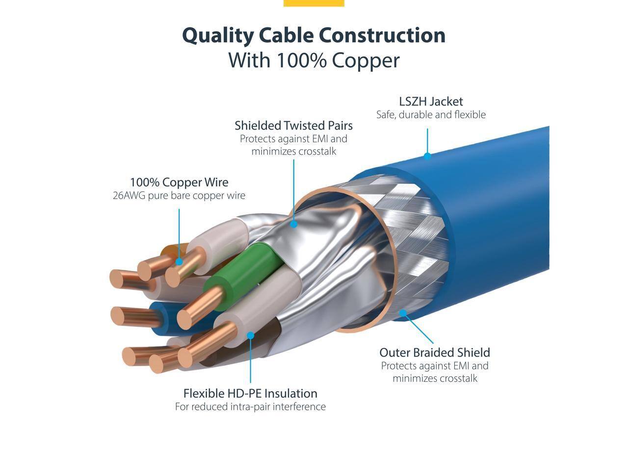 Quality Cable Construction With 100% Copper Shielded Twisted Pairs Protects against EMI and minimizes crosstalk LSZH Jacket Safe, durable and flexible 100% Copper Wire 26AWG pure bare copper wire Flexible HD-PE Insulation For reduced intra-pair interference Outer Braided Shield Protects against EMI and minimizes crosstalk
