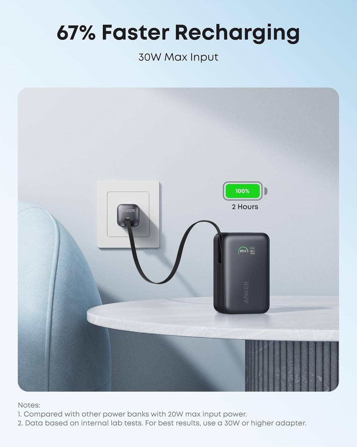 67% Faster Recharging  
30W Max Input  
100% in 2 Hours  

Notes:  
1. Compared with other power banks with 20W max input power.  
2. Data based on internal lab tests. For best results, use a 30W or higher adapter.