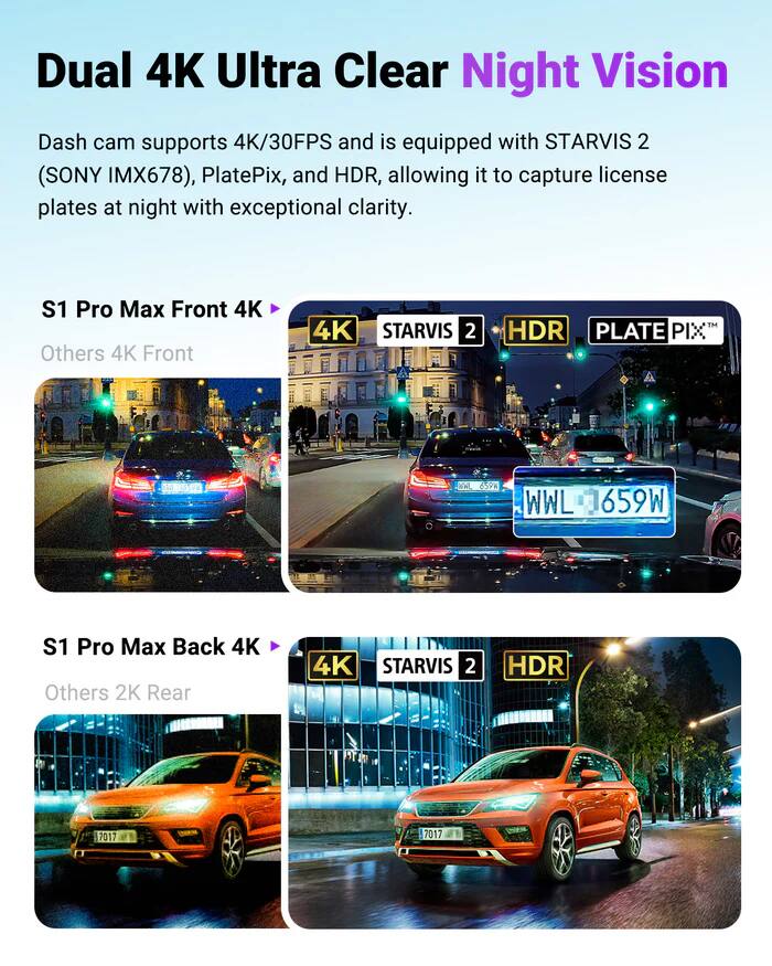 Dual 4K Ultra Clear Night Vision Dash cam supports 4K/30FPS and is equipped with STARVIS 2 (SONY IMX678), PlatePix, and HDR, allowing it to capture license plates at night with exceptional clarity.

S1 Pro Max Front 4K  
Others 4K Front  
4K STARVIS 2 HDR PLATE PIX

S1 Pro Max Back 4K  
Others 2K Rear  
4K STARVIS 2 HDR