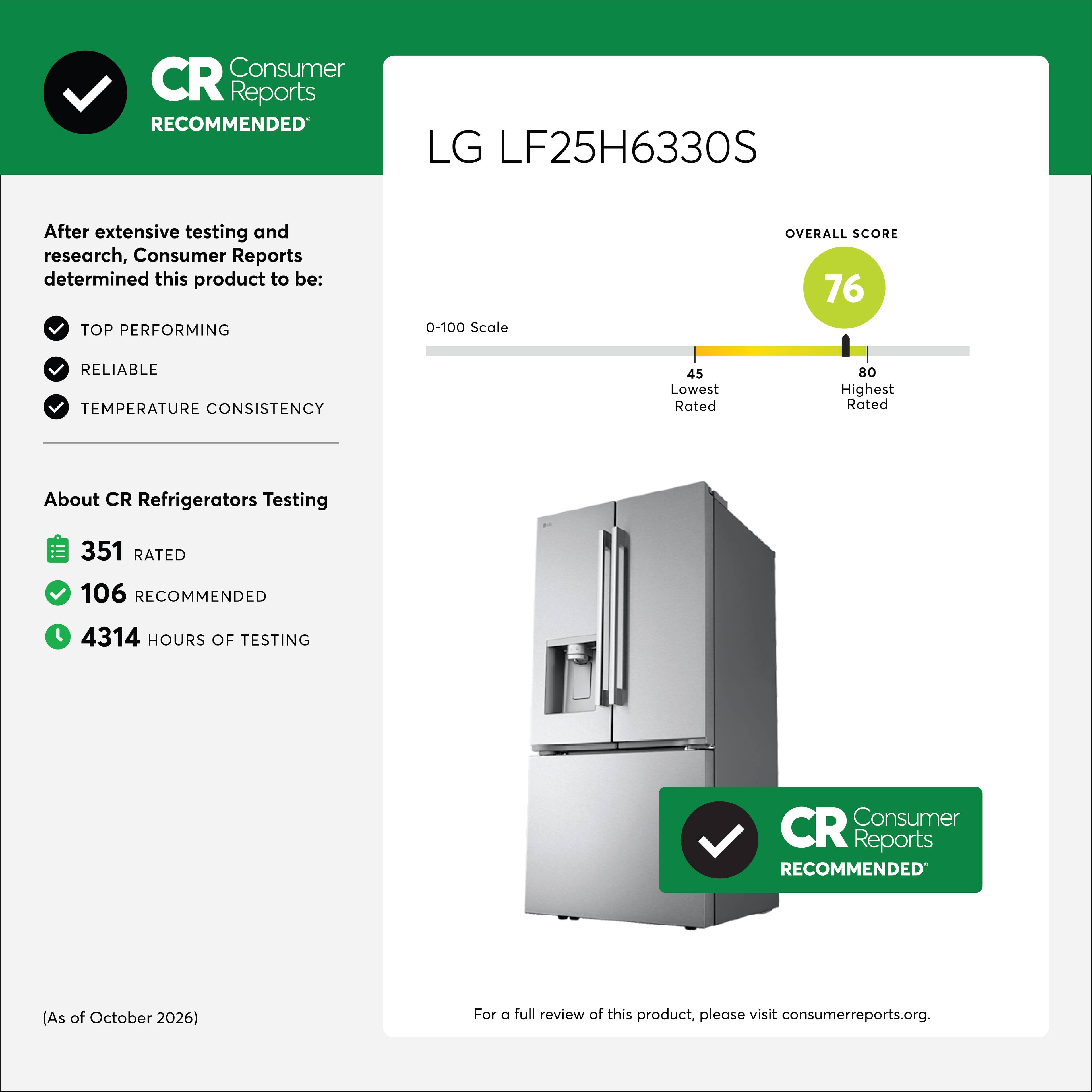 Consumer Reports RECOMMENDED

LG LF25H6330S

After extensive testing and research, Consumer Reports determined this product to be: TOP PERFORMING

0-100 Scale
OVERALL SCORE 76
RELIABLE TEMPERATURE CONSISTENCY
45 Lowest Rated
80 Highest Rated

About CR Refrigerators Testing
351 RATED
106 RECOMMENDED
4314 HOURS OF TESTING

Consumer Reports RECOMMENDED
(As of October 2026)

For a full review of this product, please visit consumerreports.org.
