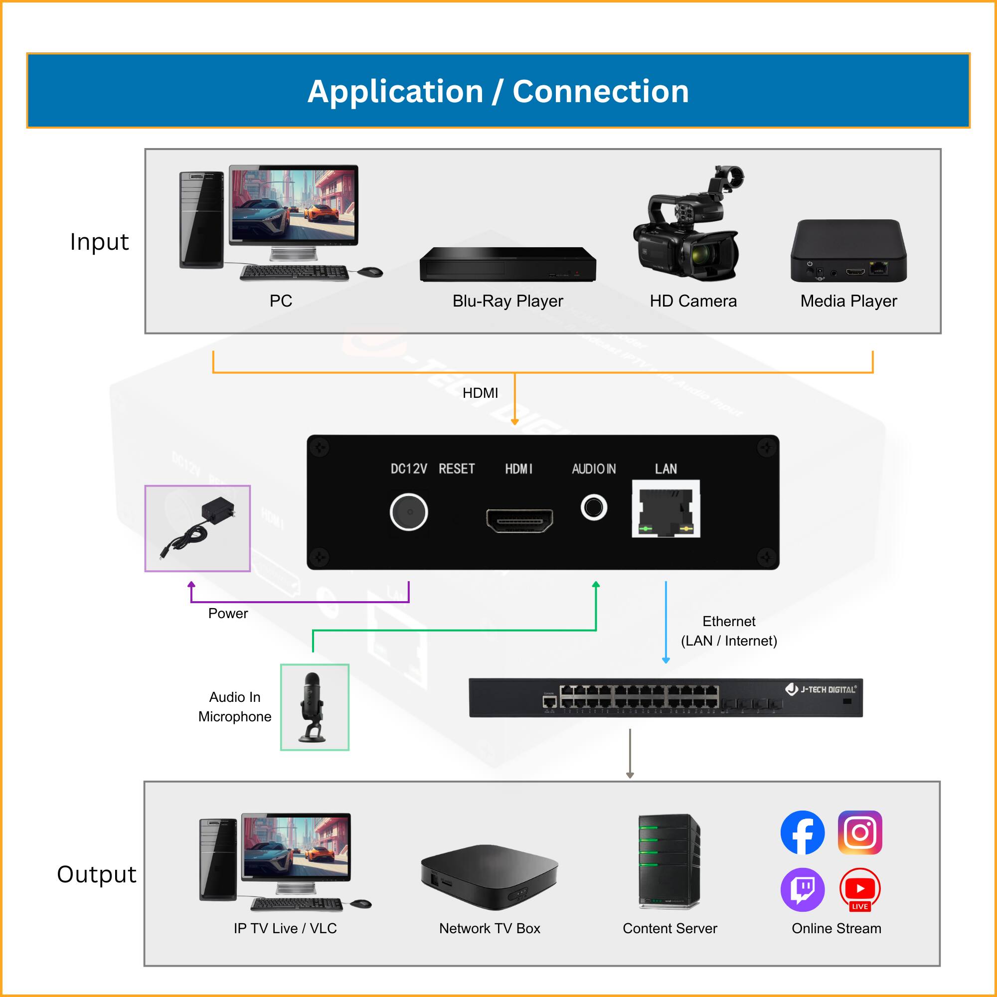 Application / Connection

Input
- PC
- Blu-Ray Player
- HD Camera
- Media Player

HDMI
- Audio In
- LAN

Power
- DC12V
- RESET

Ethernet (LAN / Internet)

Audio In Microphone

Output
- IP TV Live / VLC
- Network TV Box
- Content Server
- Online Stream