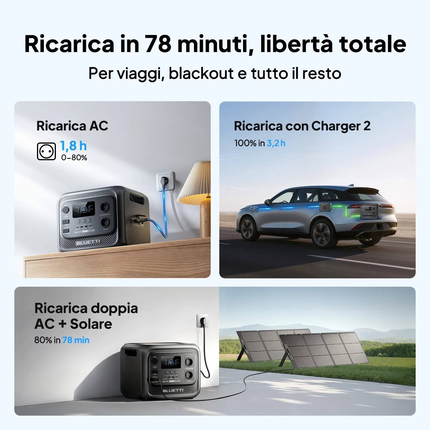 Ricarica in 78 minuti, libertà totale  
Per viaggi, blackout e tutto il resto  

Ricarica AC  
1,8h 0-80%  

Ricarica con Charger 2  
100% in 3,2h  

Ricarica doppia AC + Solare  
80% in 78 min  

BLUE DL