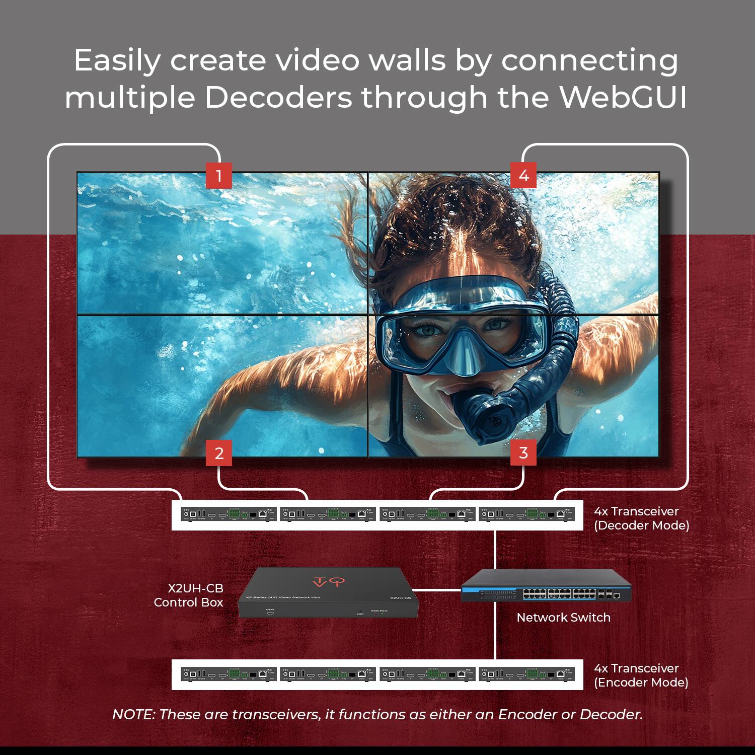 Easily create video walls by connecting multiple Decoders through the WebGUI

1. 4x Transceiver (Decoder Mode)
2. X2UH-CB Control Box
3. Network Switch
4. 4x Transceiver (Encoder Mode)

NOTE: These are transceivers, it functions as either an Encoder or Decoder.